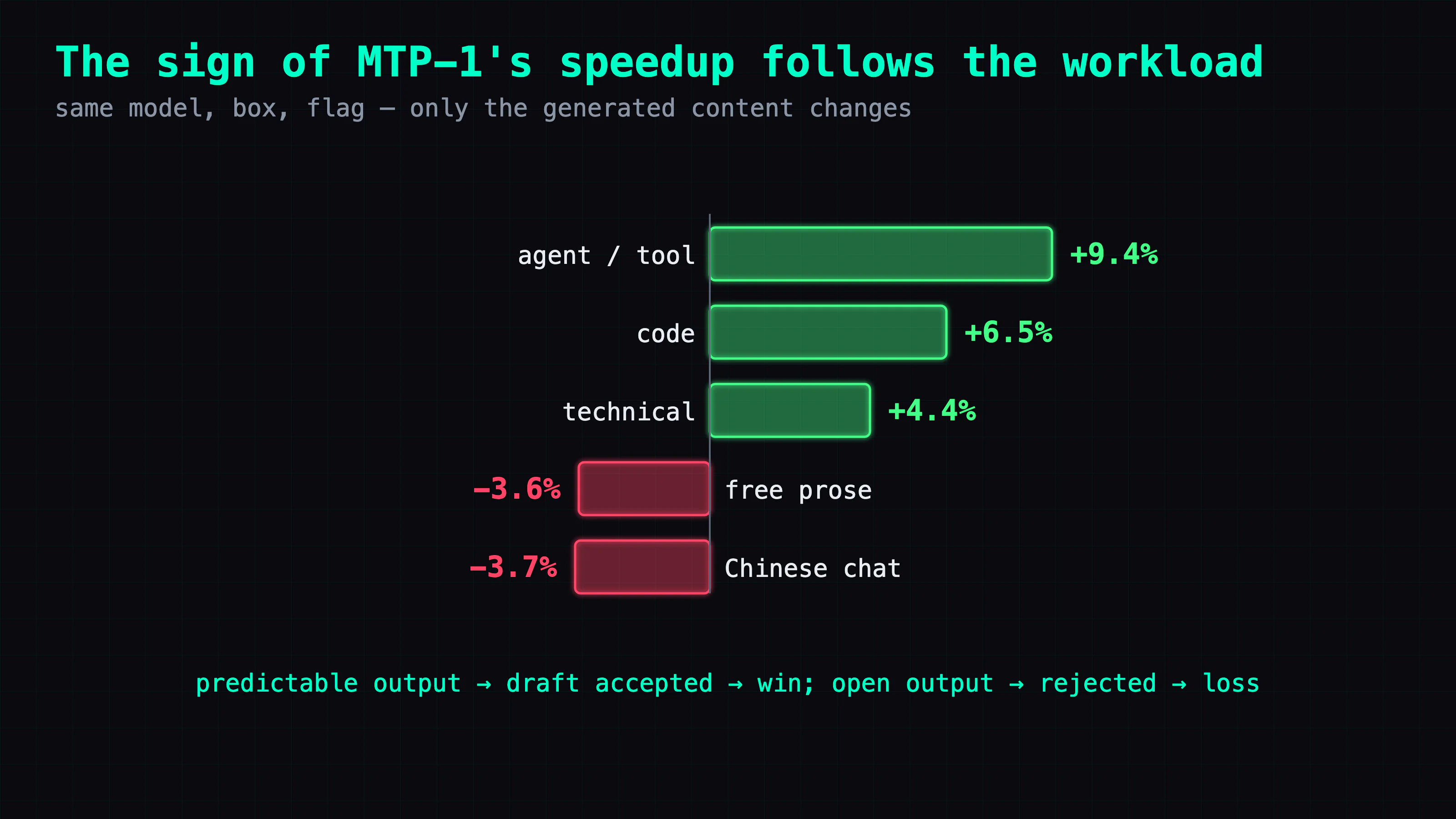 MTP-1 speedup by workload: agent +9.4%, code +6.5%, technical +4.4%; free prose −3.6%, Chinese chat −3.7%