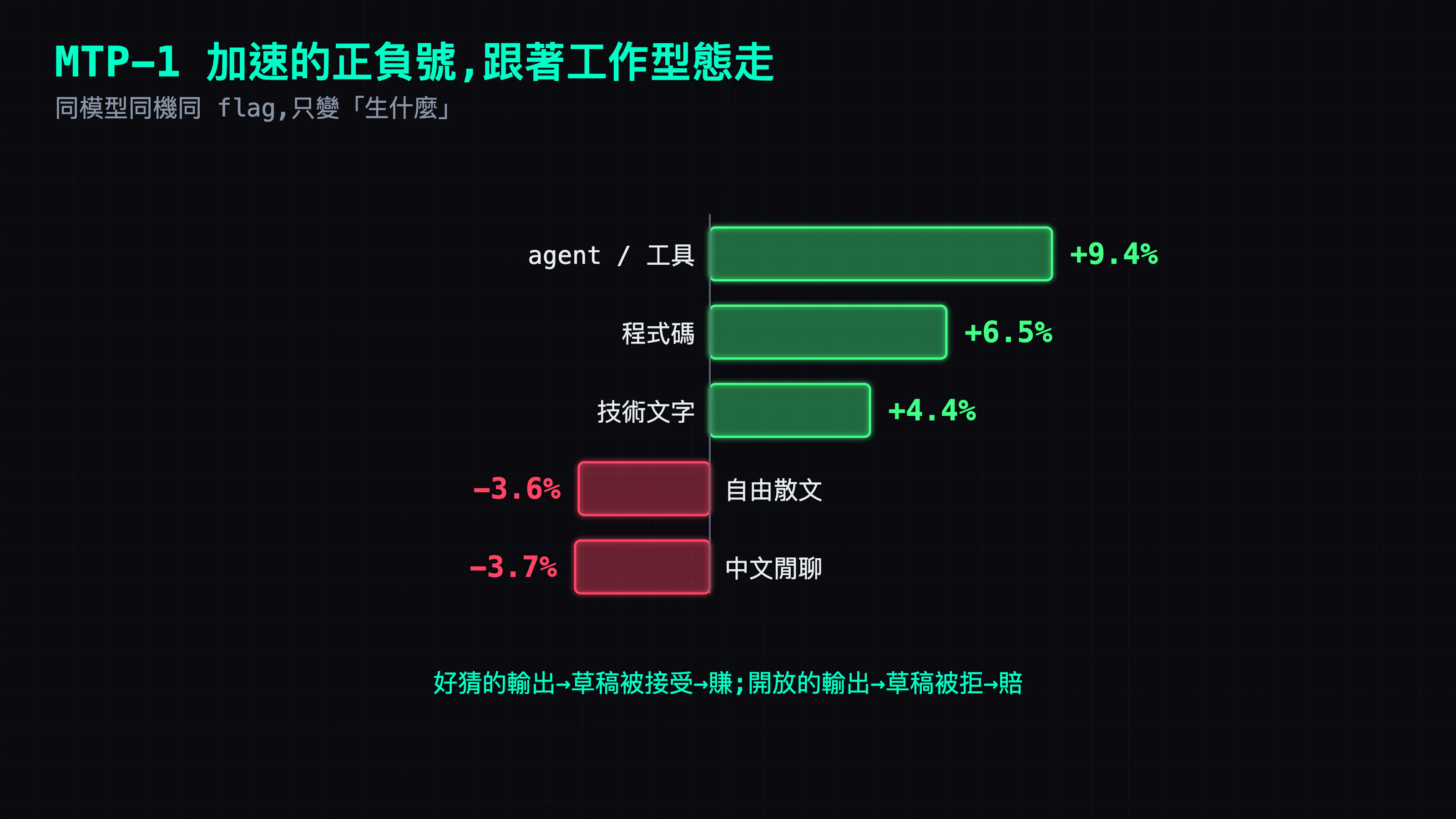 MTP-1 加速依工作型態:agent +9.4%/程式碼 +6.5%/技術文字 +4.4%,散文 −3.6%/中文閒聊 −3.7%