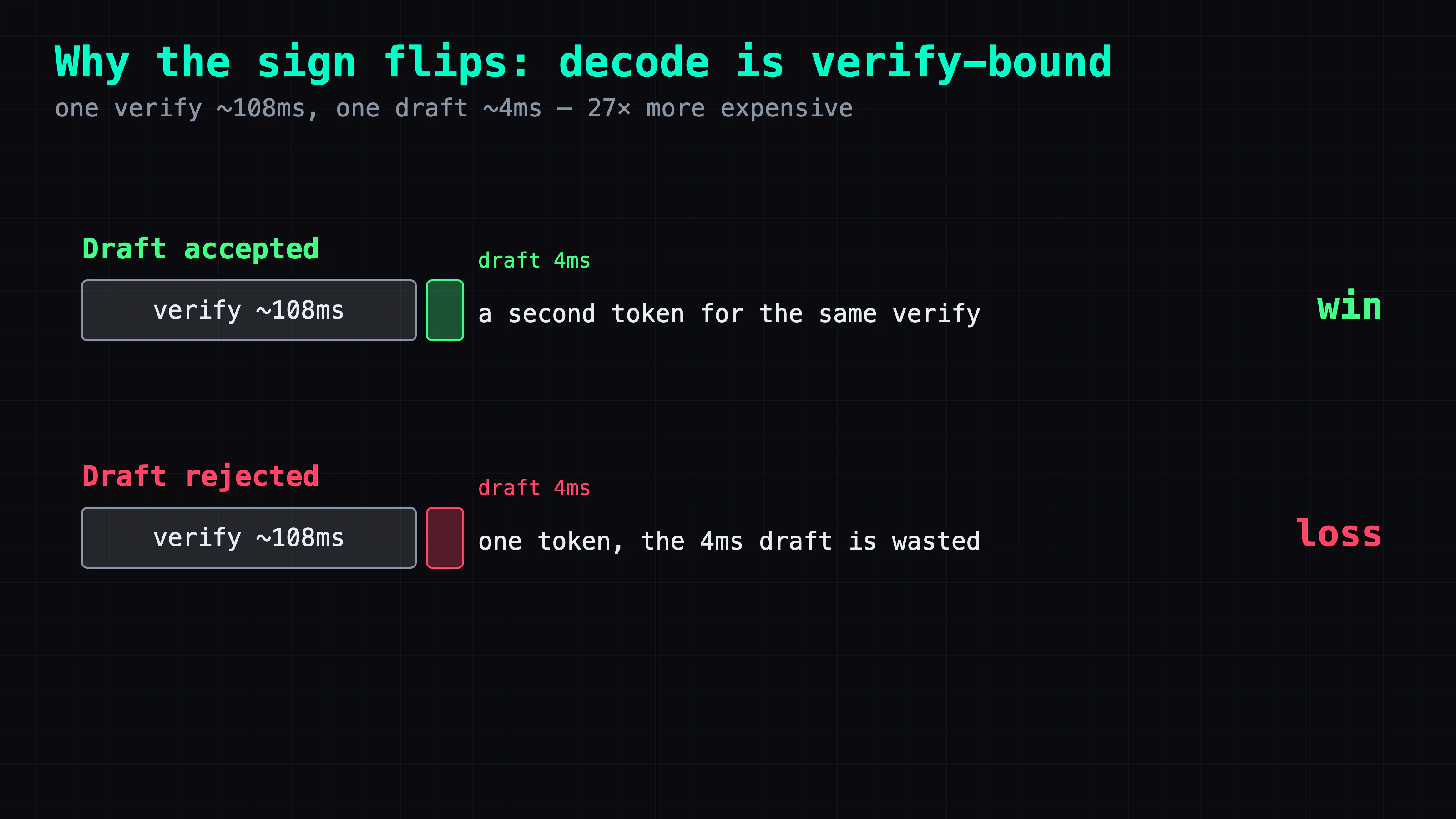 Verify (~108ms) dominates the ~4ms draft: an accepted draft is a nearly-free second token (win), a rejected one wastes the draft (loss)