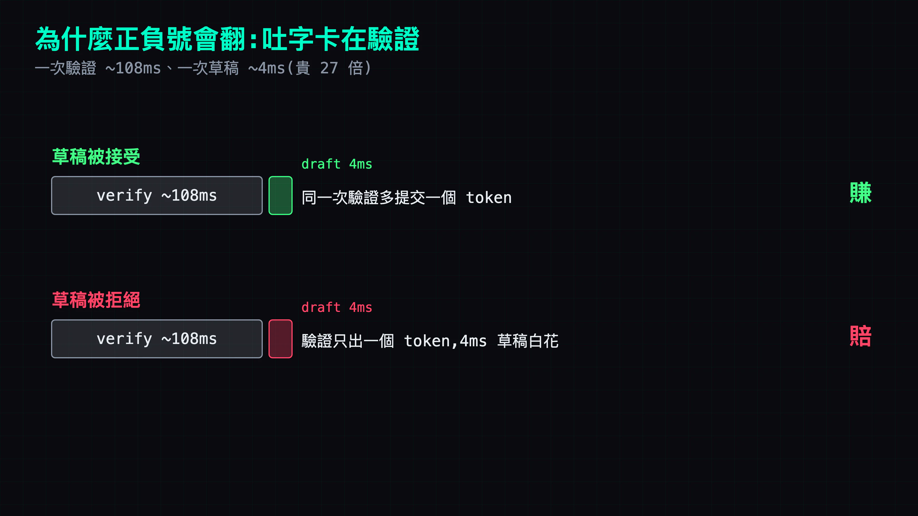 驗證 ~108ms 主導、草稿 ~4ms:草稿被接受=多一個 token 賺,被拒=白花 4ms 賠