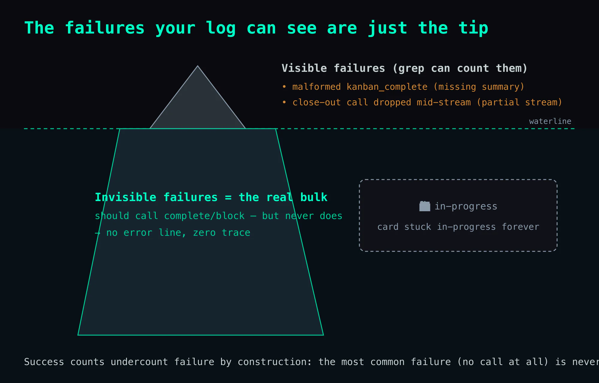 The failures the log can see — a malformed close-out call, a call dropped mid-stream — are the tip of the iceberg; the bulk of the failures are calls that were never started, which leave no error line, so the log's success counts undercount an agent's discipline by construction