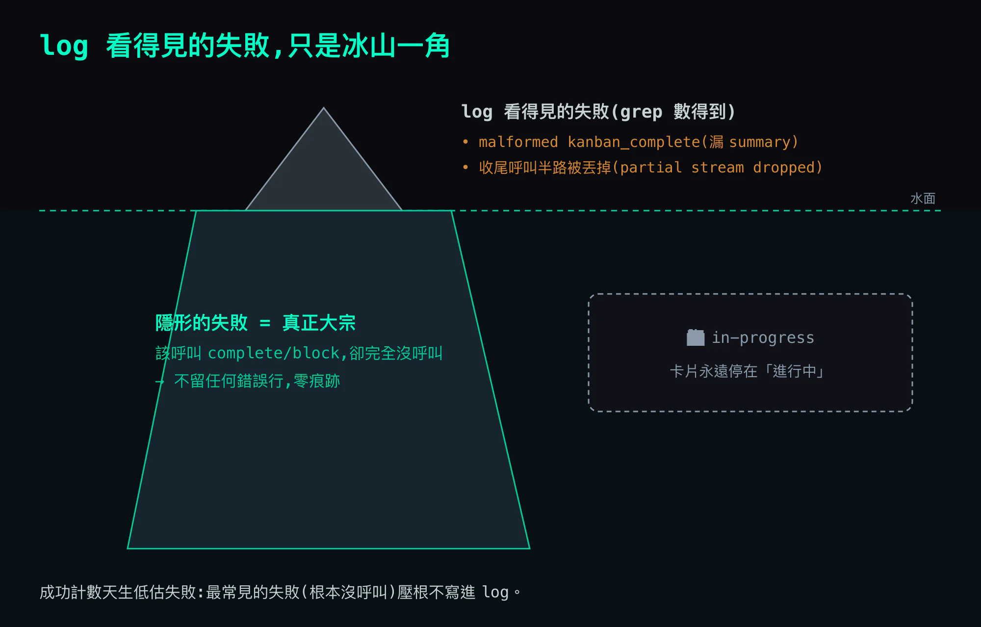 log 看得見的失敗(malformed 收尾呼叫、半路丟掉的呼叫)只是冰山一角;真正大量的失敗是「該呼叫卻完全沒呼叫」——它不留任何錯誤行,所以 log 的成功計數天生低估 agent 的紀律失敗