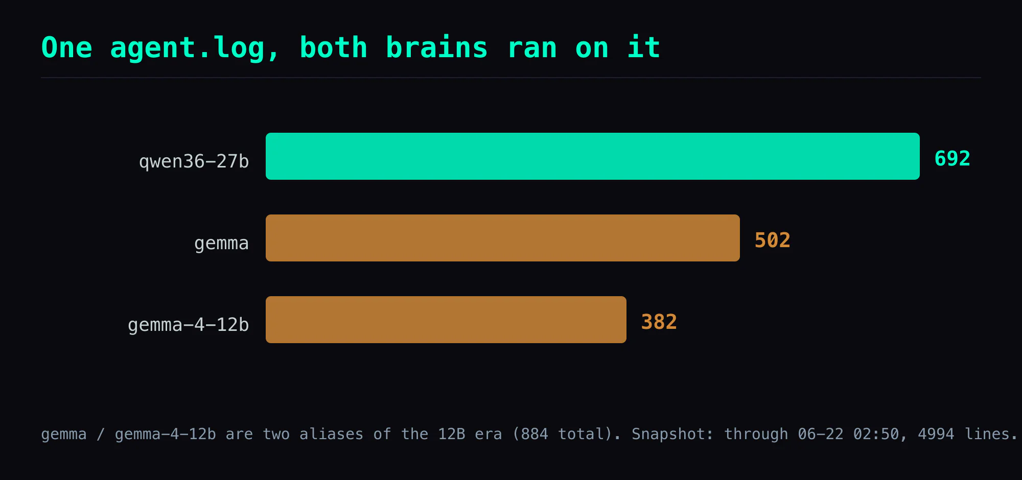 Same board, same prompts, both brains hosted: the model-name distribution in the log (qwen36-27b 692 / gemma 502 / gemma-4-12b 382, as of the 06-22 02:50 snapshot)