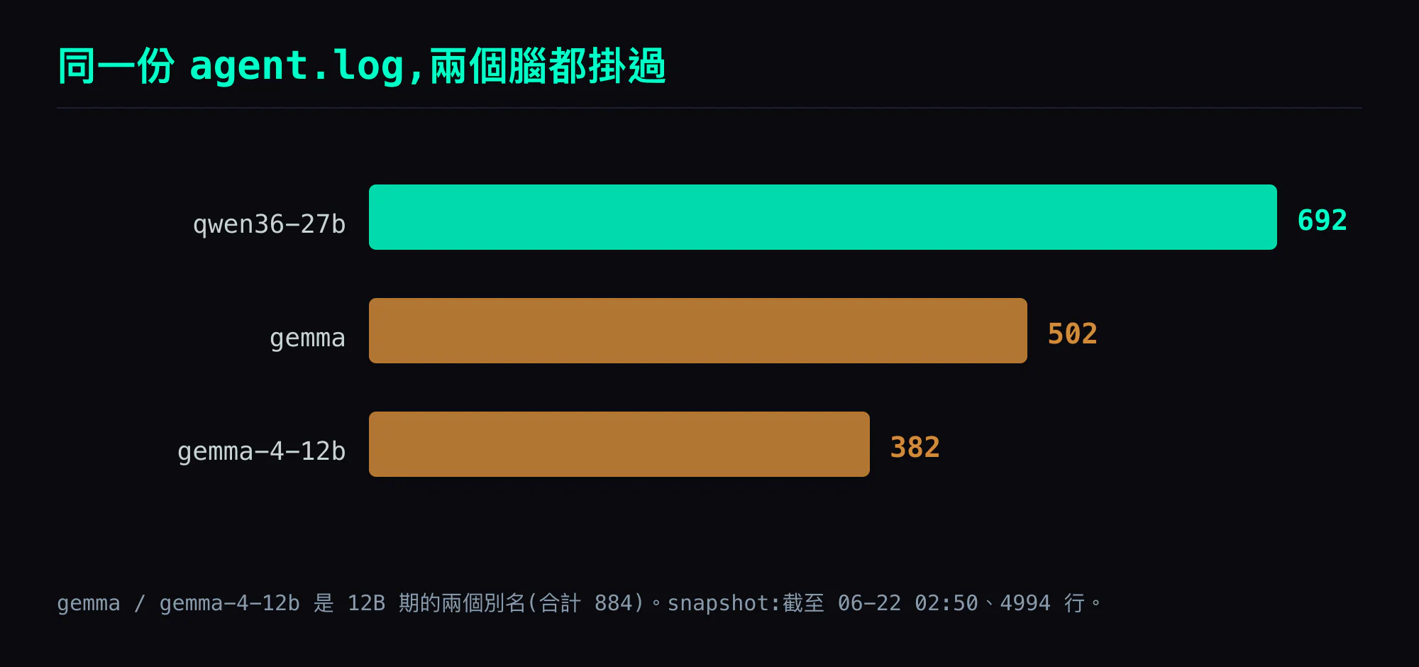 同一塊 board、同一套 prompt,兩個腦都掛過:log 的 model 名分佈(qwen36-27b 692 / gemma 502 / gemma-4-12b 382,截至 06-22 02:50 那個 snapshot)