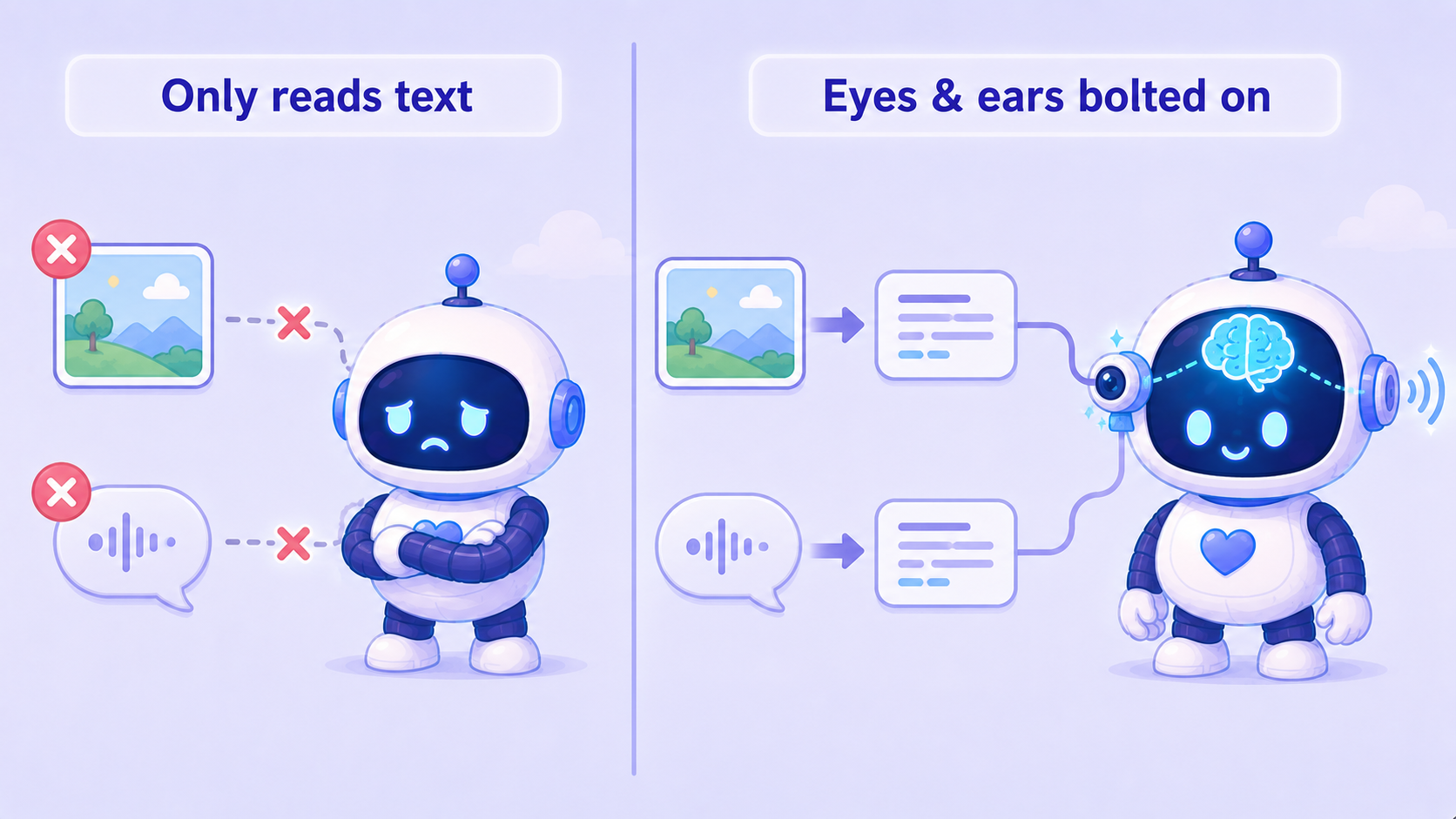Left vs right: on the left a robot that only reads text, with the image and voice next to it crossed out; on the right the same robot with a small eye (vision) and ear (hearing) bolted on, image and sound turned into text before entering the brain