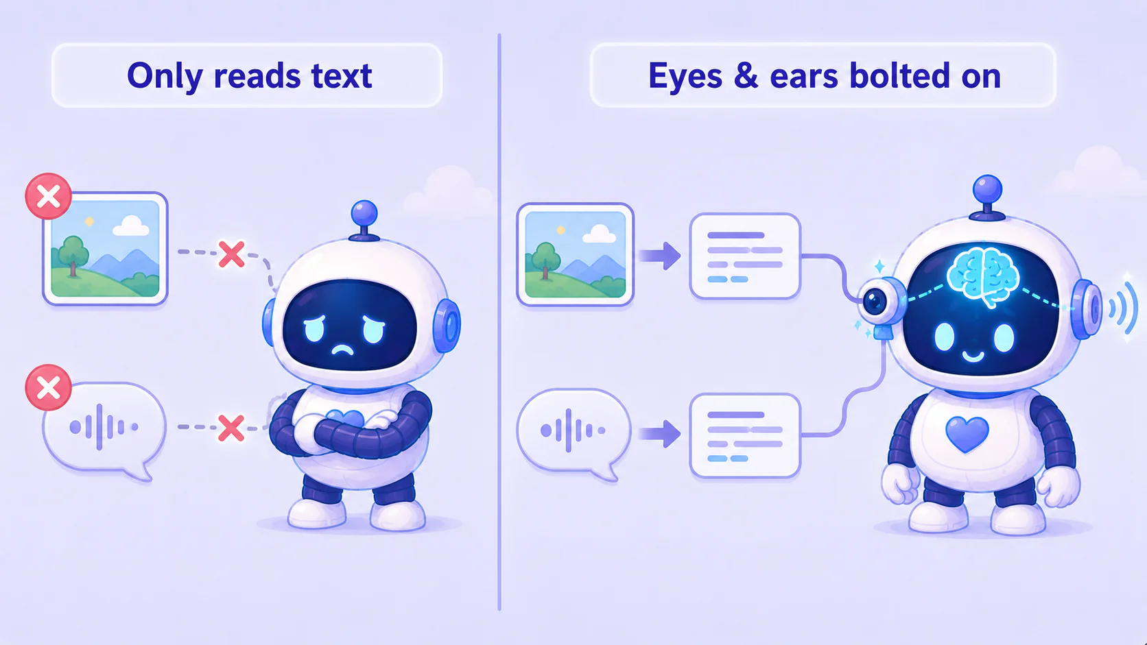 Left vs right: on the left a robot that only reads text, with the image and voice next to it crossed out; on the right the same robot with a small eye (vision) and ear (hearing) bolted on, image and sound turned into text before entering the brain