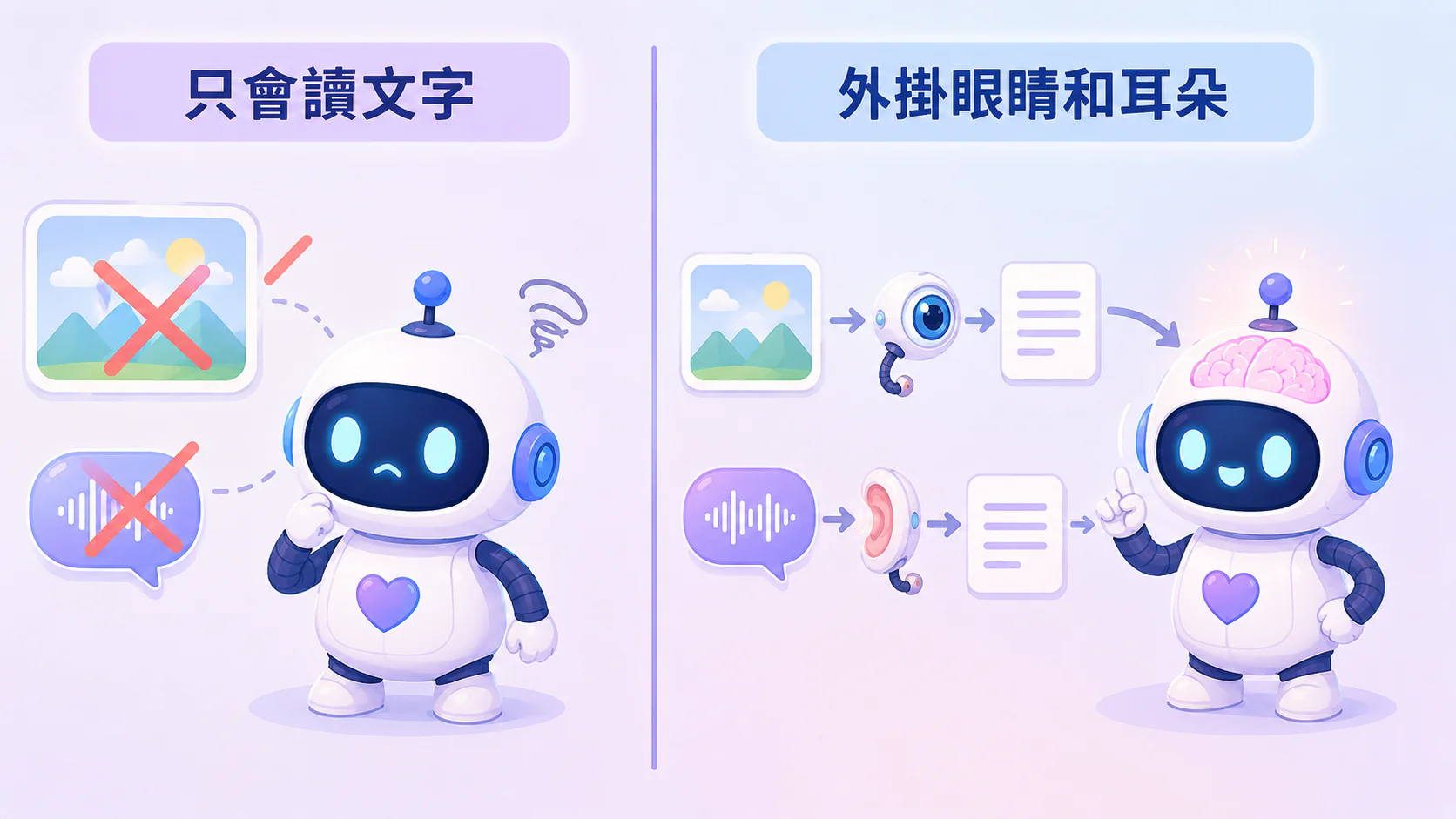 左右對照：左邊一個只會讀字的機器人，旁邊的圖片和語音它看不到聽不到；右邊同一個機器人，外掛一顆小眼睛（看圖）和一隻小耳朵（聽聲），圖和聲音先被翻成文字再進大腦