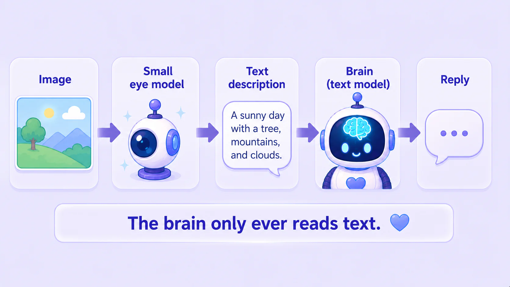 Flow chart: an image → a small eye model → a text description → the brain robot → a reply in Traditional Chinese. Arrows go left to right, emphasizing that the brain only ever reads text