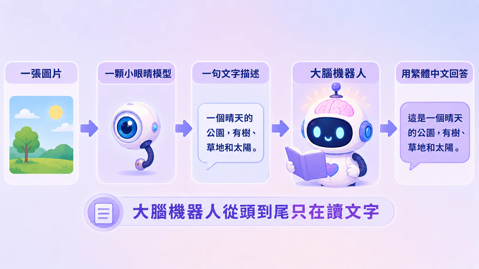 流程圖：一張圖片 → 小眼睛模型 → 一句文字描述 → 大腦機器人 → 用繁體回答。箭頭由左到右，強調大腦從頭到尾只在讀文字