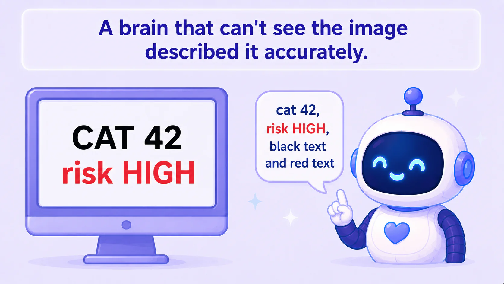 Diagram: a screen showing black "CAT 42" and red "risk HIGH"; next to it the robot assistant says in Traditional Chinese "cat 42, risk HIGH, black text and red text". Title: a brain that can't see the image described it accurately