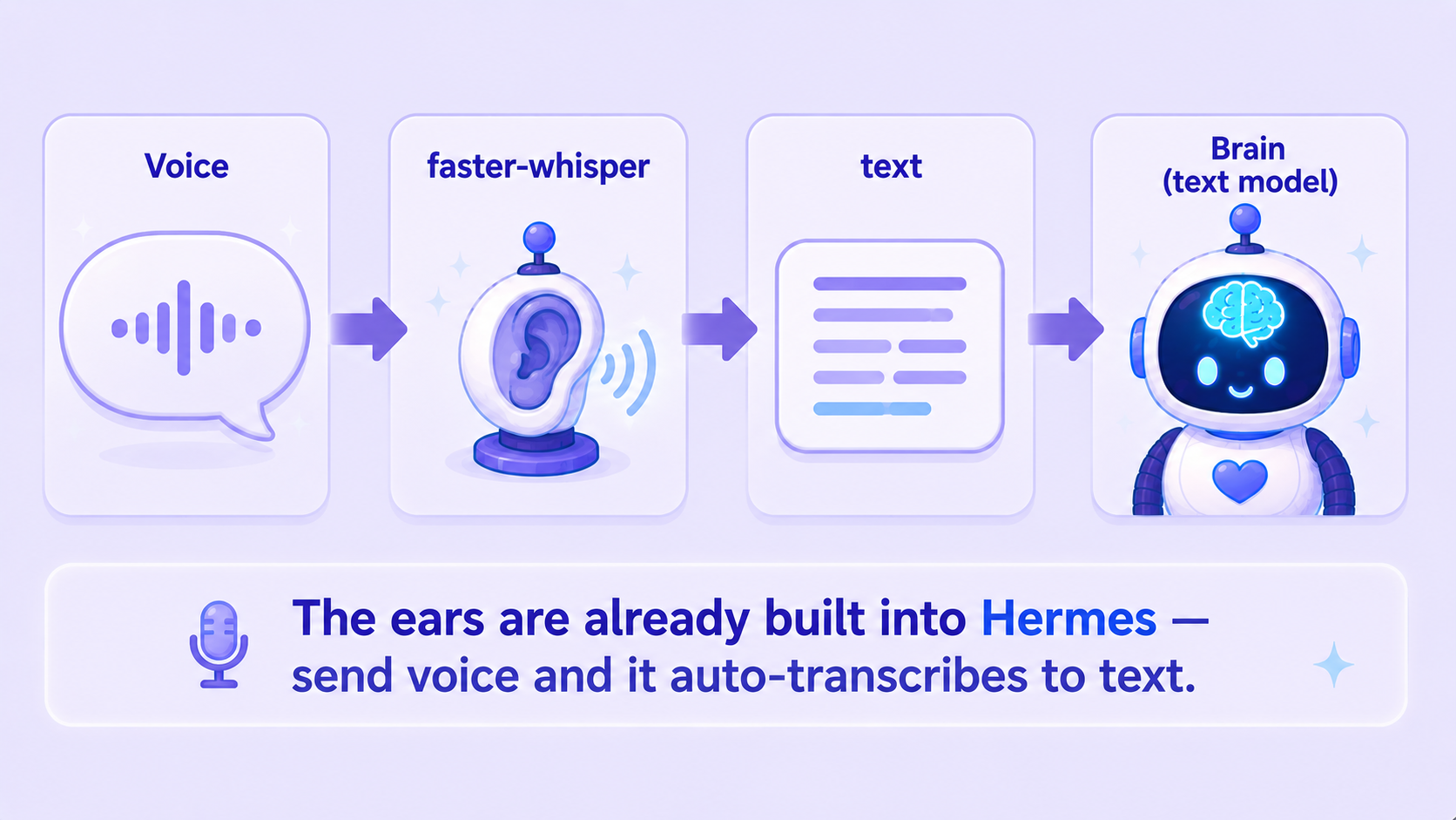 Flow chart: a voice bubble → a small ear (faster-whisper) → text → the brain robot. Caption: the ears are already built into Hermes — send voice and it auto-transcribes to text