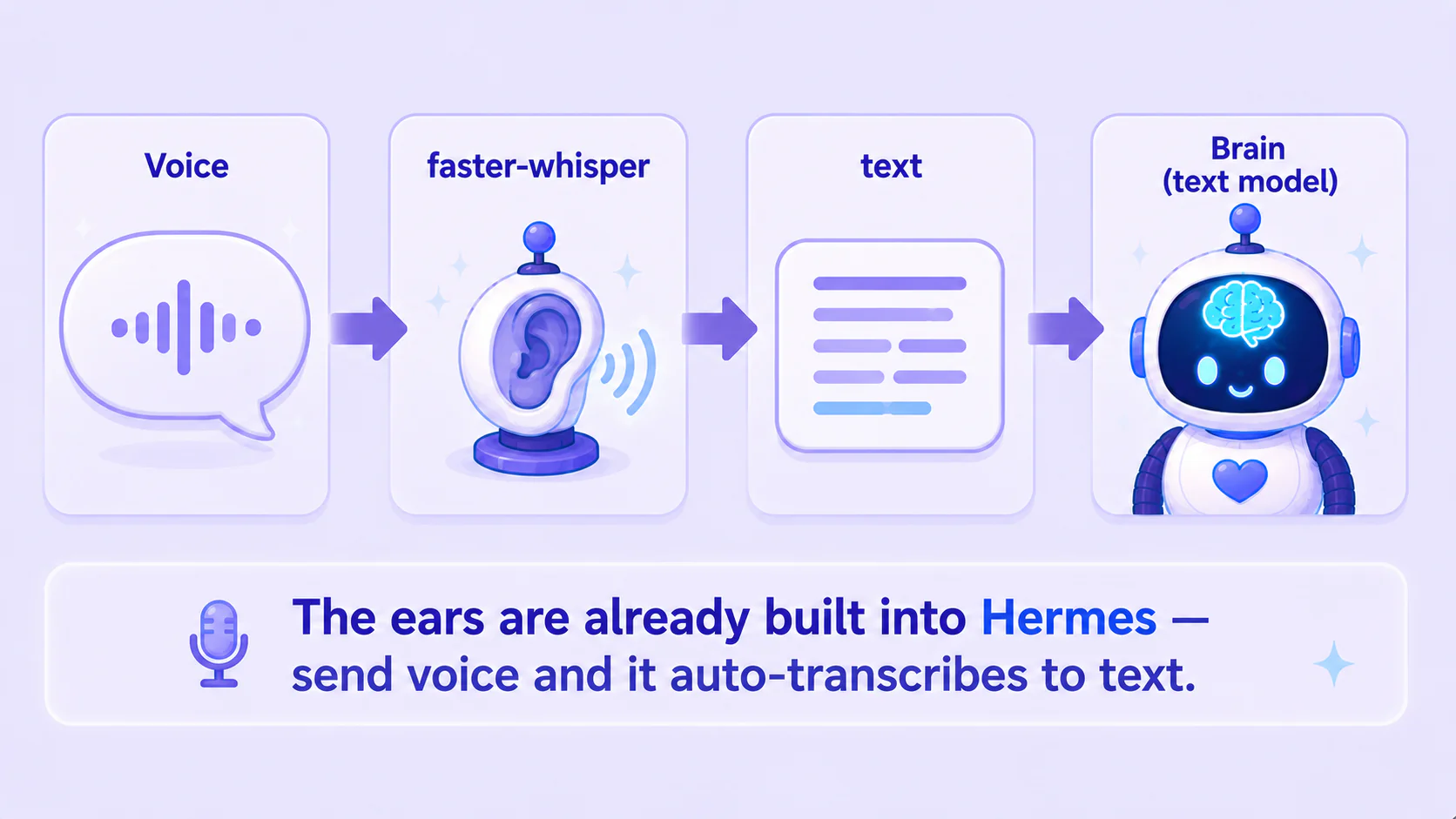 Flow chart: a voice bubble → a small ear (faster-whisper) → text → the brain robot. Caption: the ears are already built into Hermes — send voice and it auto-transcribes to text