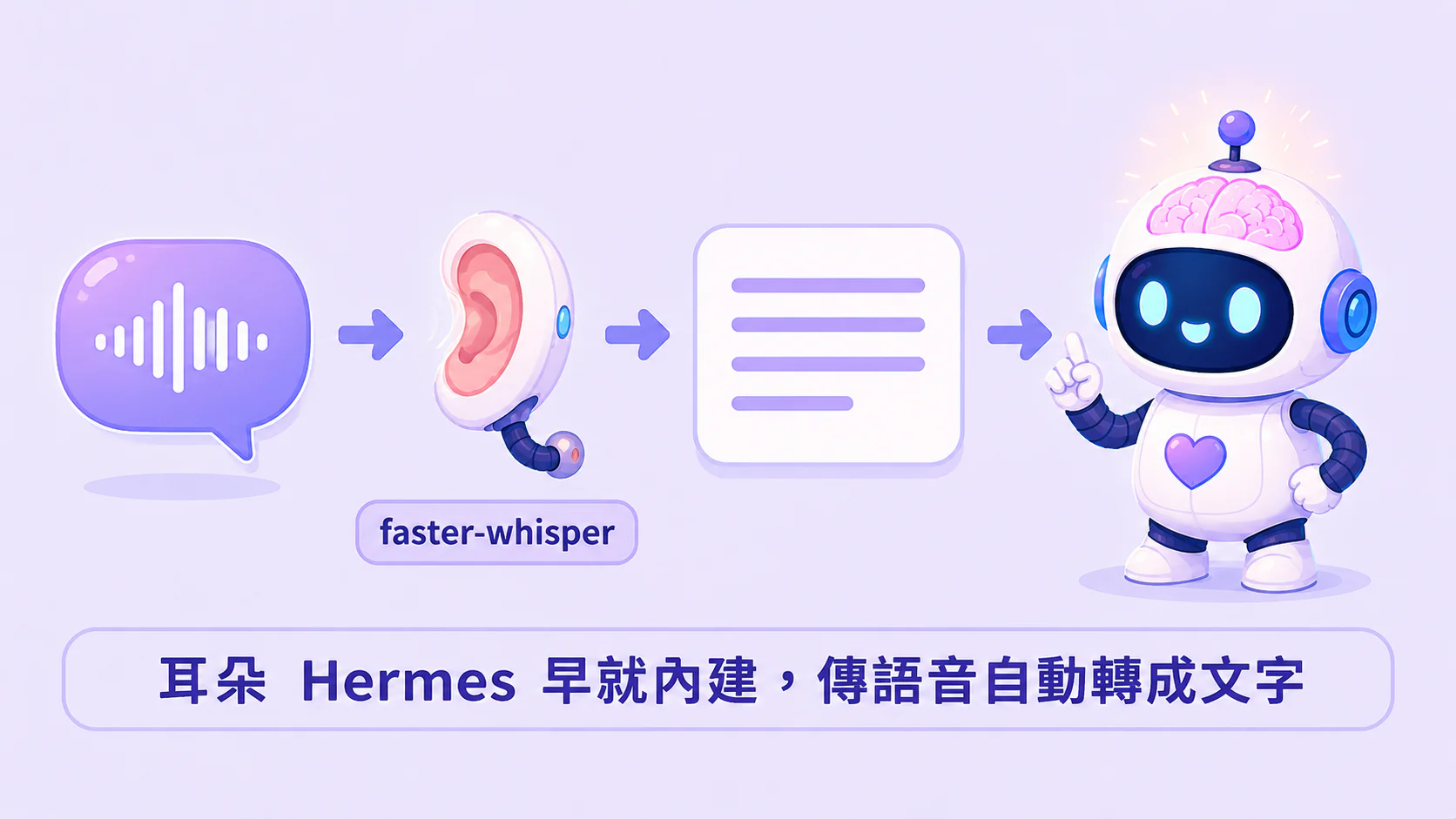 流程圖：一個語音泡泡 → 小耳朵（faster-whisper）→ 文字 → 大腦機器人。旁標「耳朵 Hermes 早就內建，傳語音自動轉成文字」