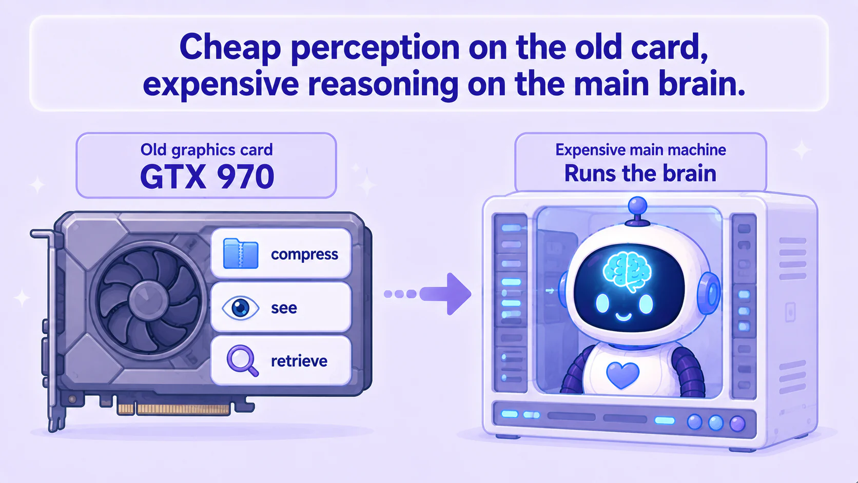 Diagram: an old graphics card (GTX 970) carrying three small jobs — compression, vision, retrieval; next to it an expensive new machine running the brain. Title: cheap perception on the old card, expensive reasoning on the main brain