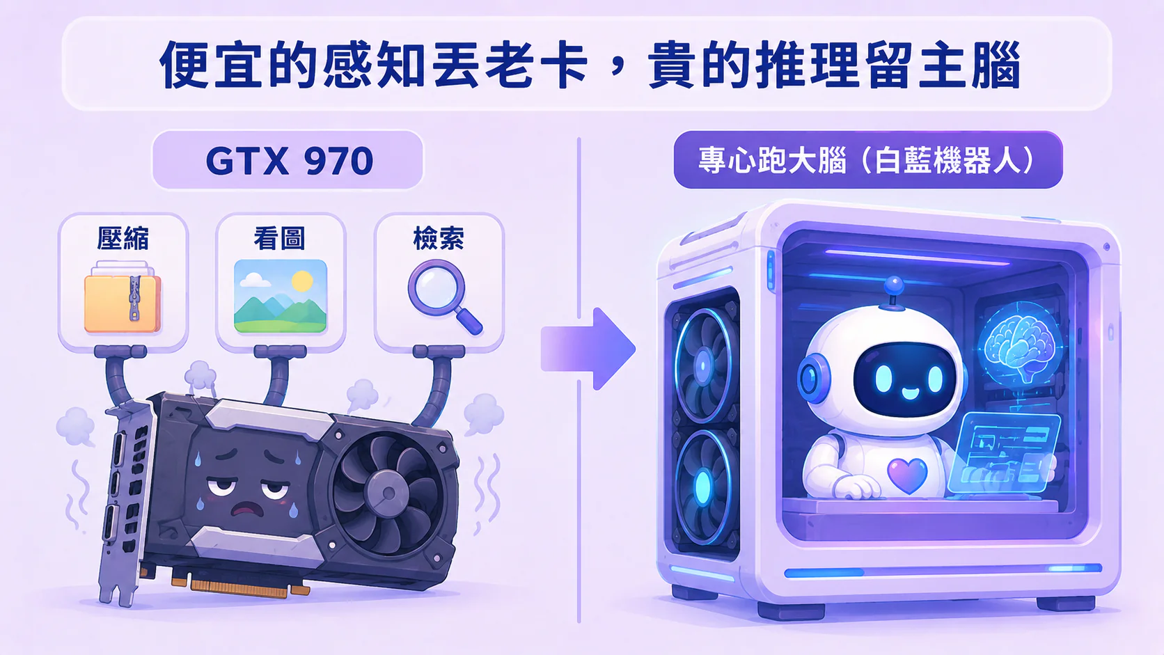 示意圖：一張舊顯示卡（GTX 970）同時扛三個小工——壓縮、看圖、檢索；旁邊一台貴的新機器專心跑大腦。標題：便宜的感知丟老卡，貴的推理留主腦