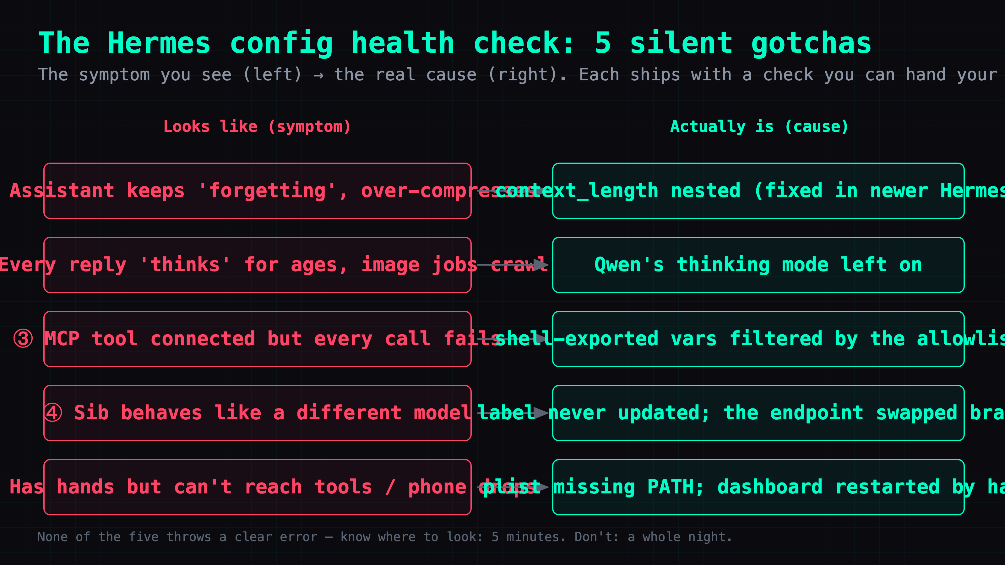 Hermes config health-check overview: five gotchas that throw no error and just make the assistant act weird — the symptom you see on the left, the real cause on the right: (1) context_length nested too deep so it isn't read, (2) Qwen thinking left on, (3) shell-exported env vars filtered by the allowlist, (4) a label out of sync with the endpoint, (5) a plist missing PATH.