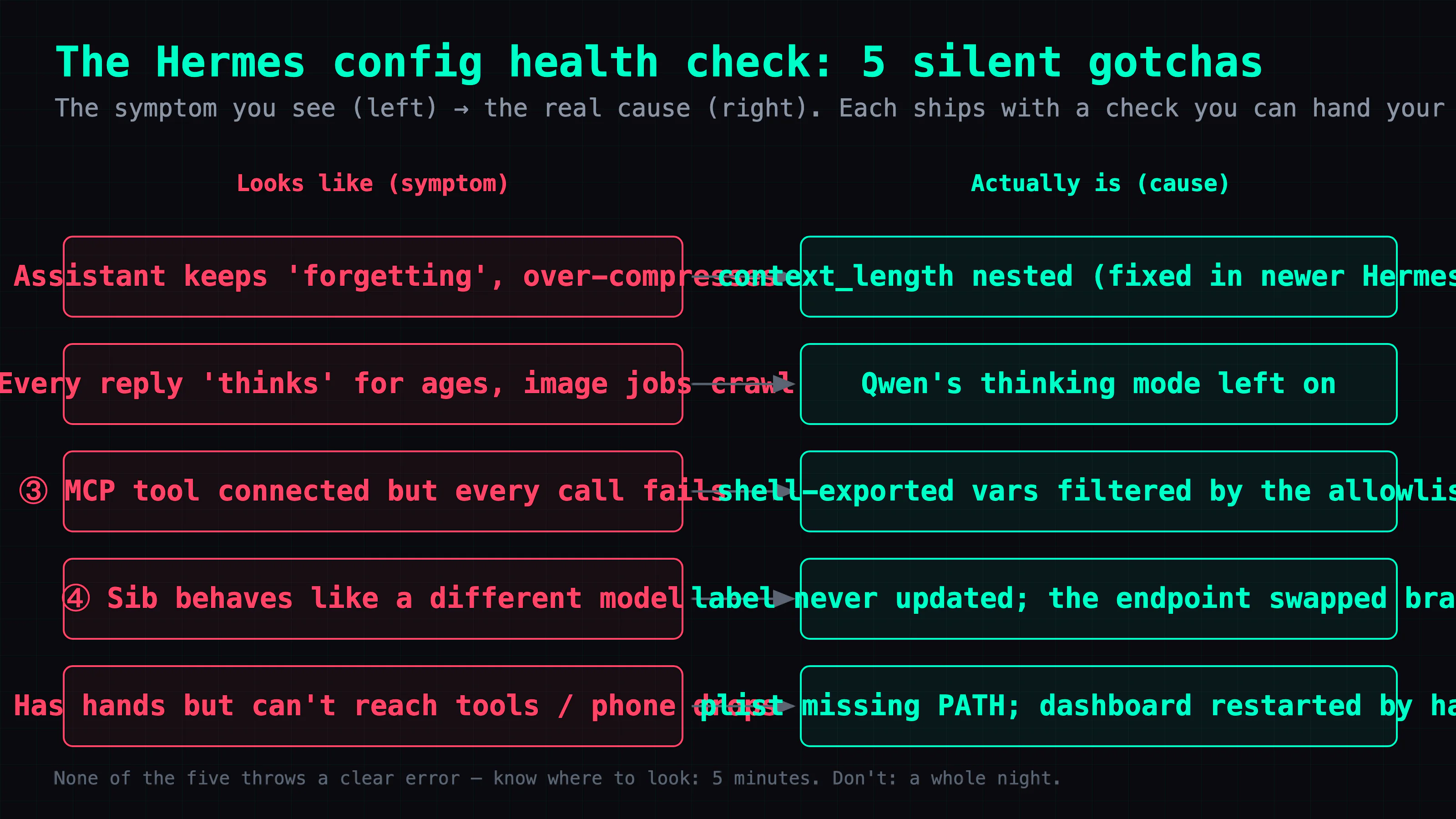 Hermes config health-check overview: five gotchas that throw no error and just make the assistant act weird — the symptom you see on the left, the real cause on the right: (1) context_length nested too deep so it isn't read, (2) Qwen thinking left on, (3) shell-exported env vars filtered by the allowlist, (4) a label out of sync with the endpoint, (5) a plist missing PATH.