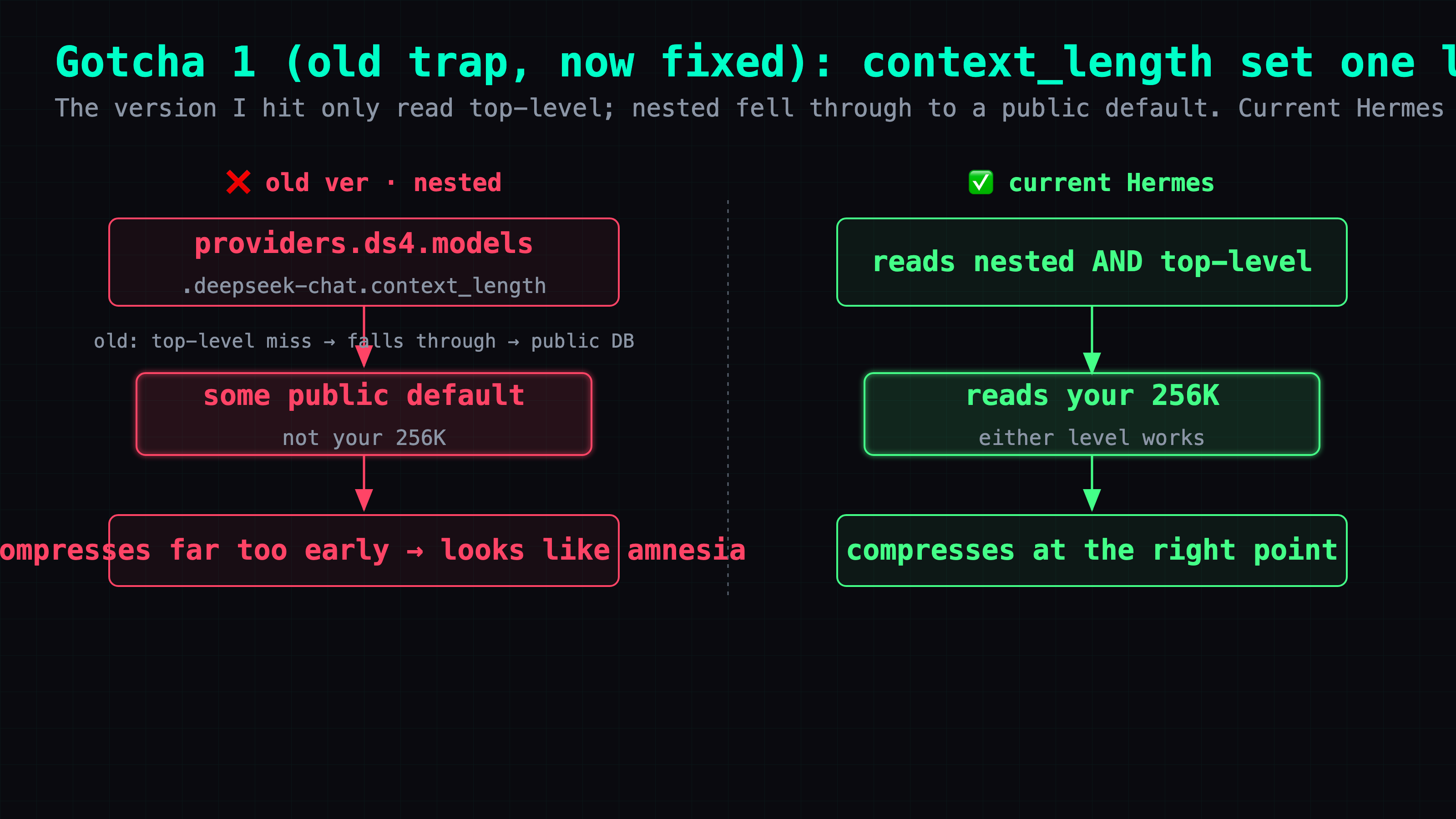 The old trap: old Hermes only read the top-level context_length, so a value nested under the provider fell through to a public default and compressed far earlier than it should — amnesia. Current Hermes is fixed: it now resolves the provider-nested value too.