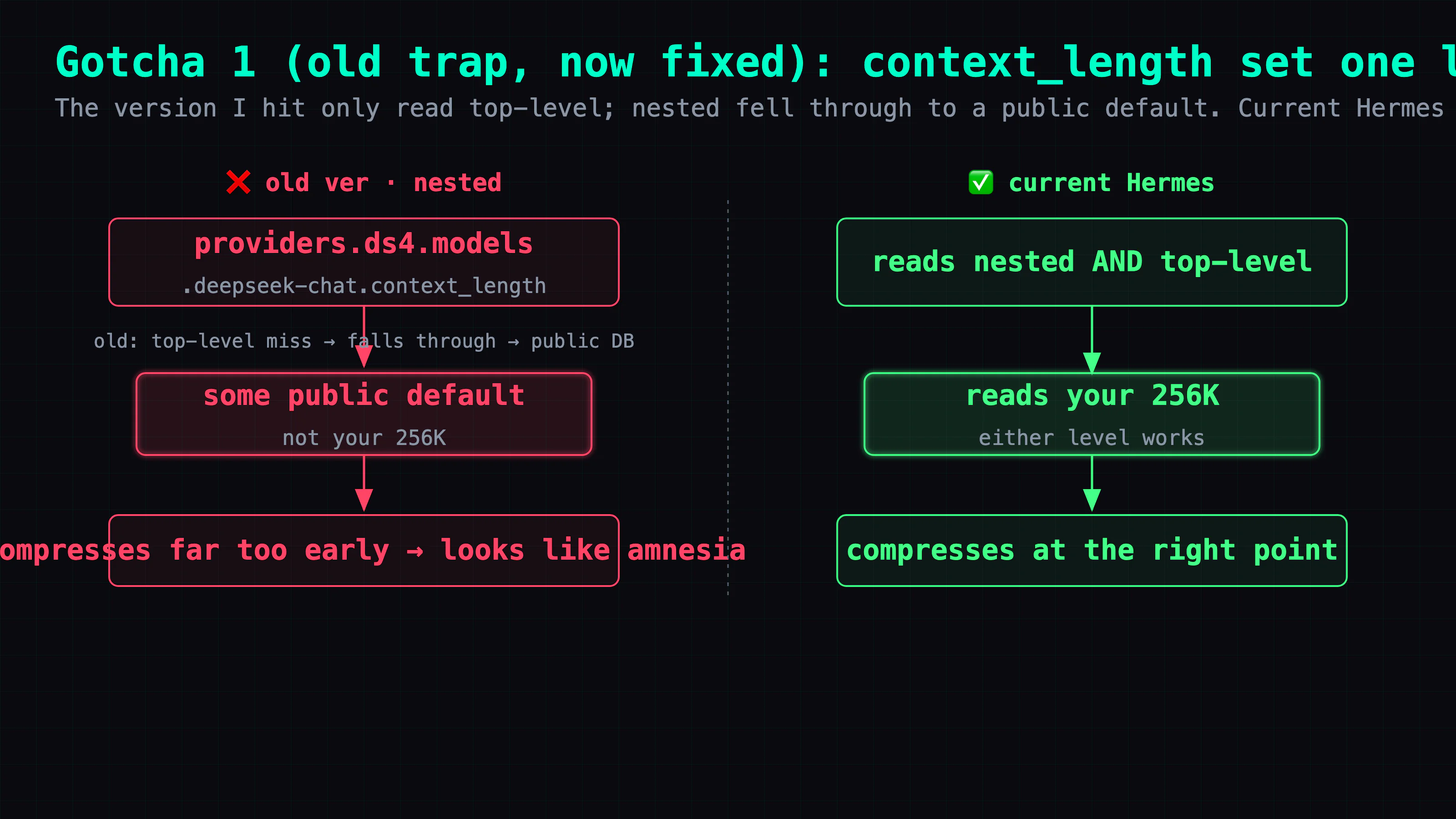 The old trap: old Hermes only read the top-level context_length, so a value nested under the provider fell through to a public default and compressed far earlier than it should — amnesia. Current Hermes is fixed: it now resolves the provider-nested value too.
