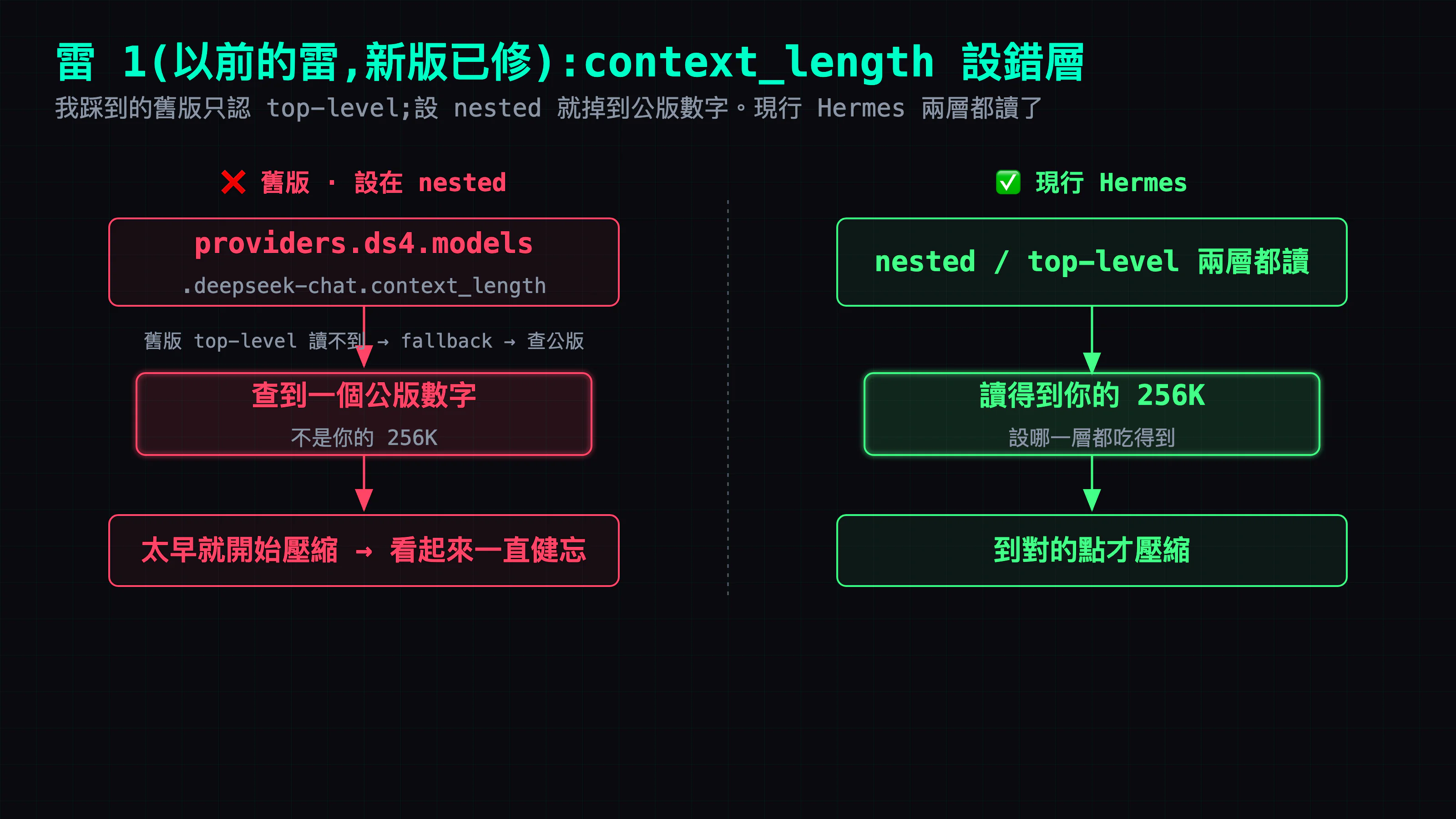 以前的雷:舊版 Hermes 只讀 top-level 的 context_length,設在 nested 就讀不到、一路 fallback 到一個公版數字,在一半就提早壓縮=健忘。現行 Hermes 已修:provider-nested 那一層也會讀了。