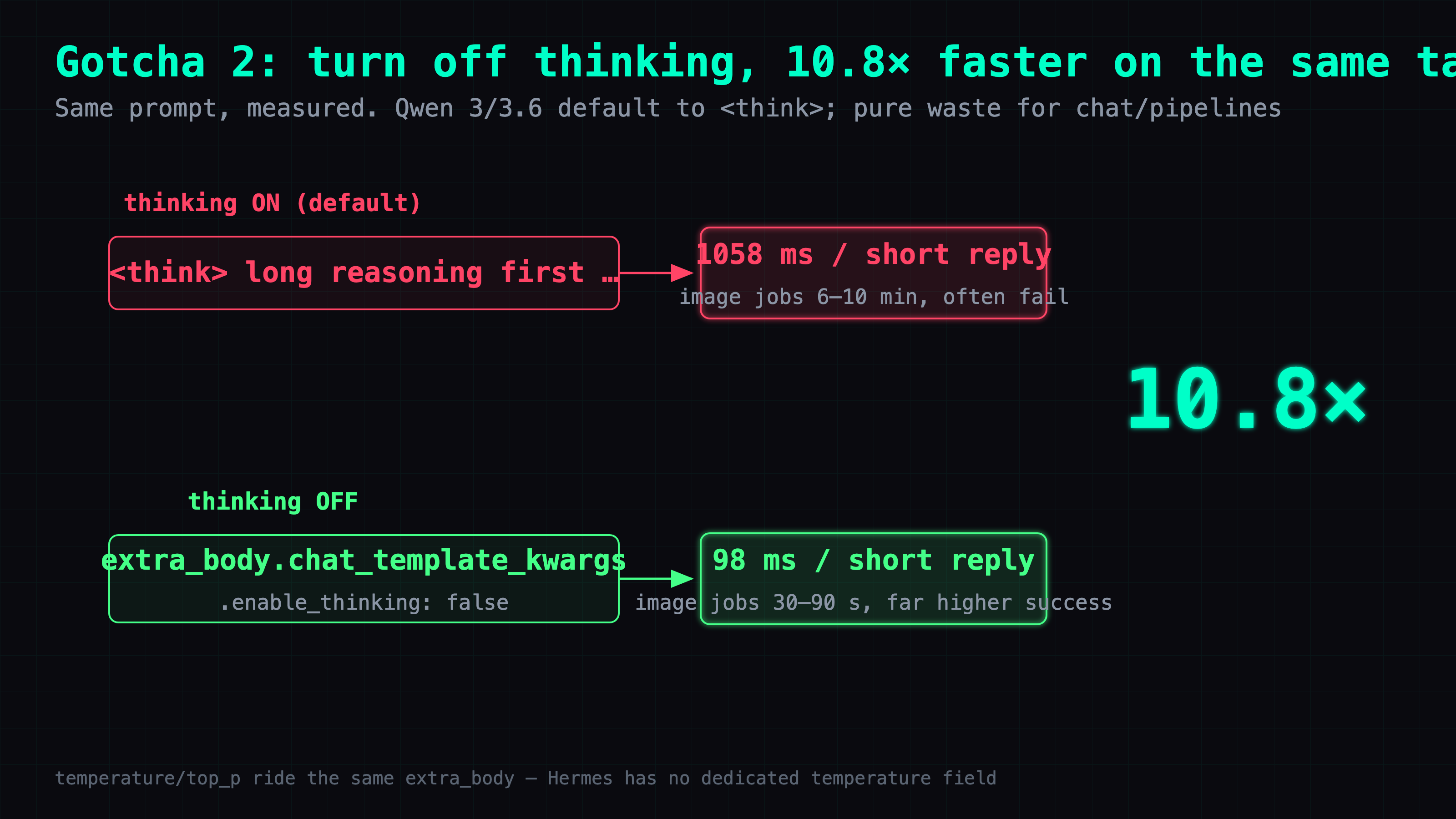 Qwen with thinking on versus off on the same prompt — 1058ms with the thinking block versus 98ms without, a 10.8x speedup