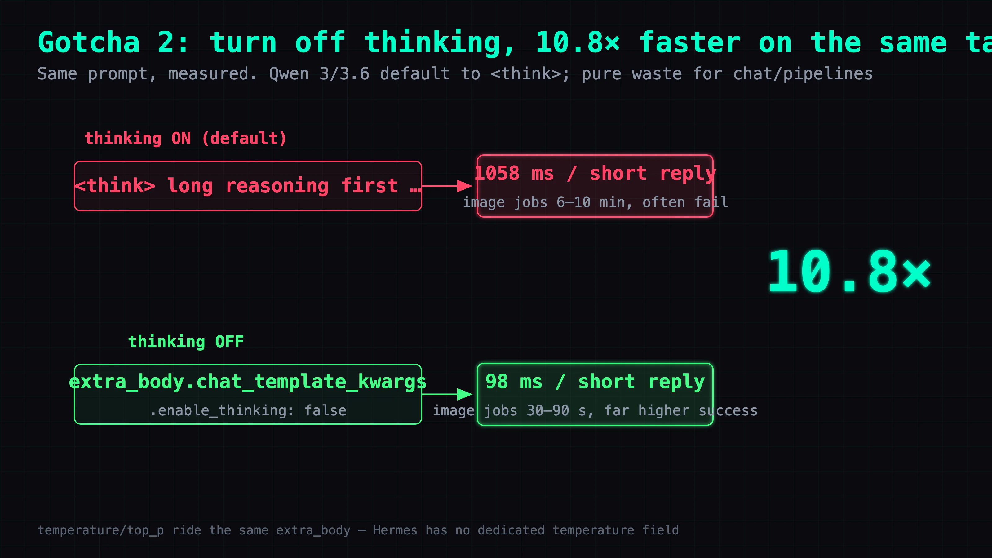 Qwen with thinking on versus off on the same prompt — 1058ms with the thinking block versus 98ms without, a 10.8x speedup