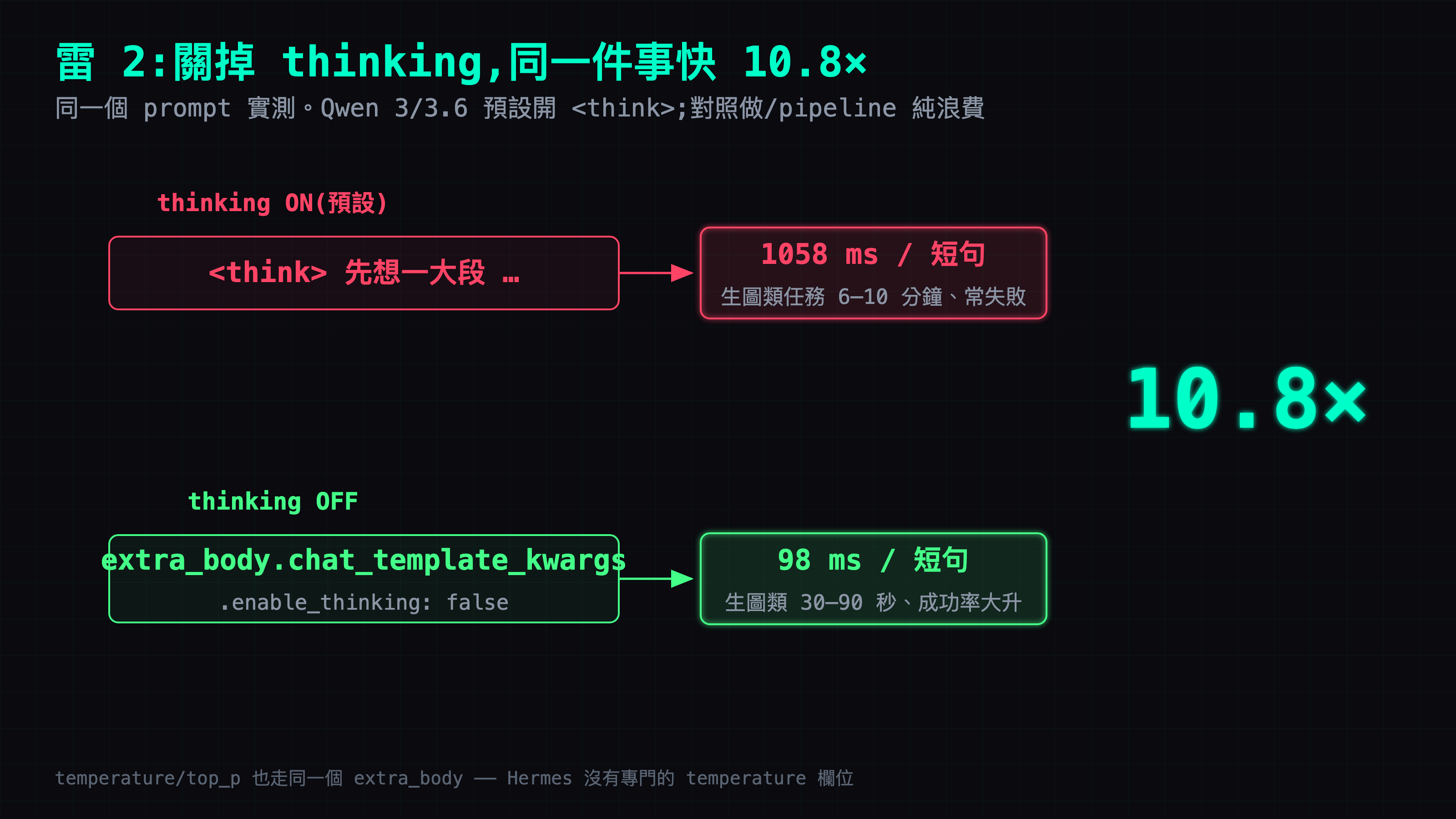 關掉 Qwen 的 thinking,同一件事快 10.8 倍:thinking 開著每句先想一大段(1058ms/短句、生圖類 6-10 分鐘常失敗),用 enable_thinking:false 關掉後變 98ms/短句、生圖類 30-90 秒成功率大升。