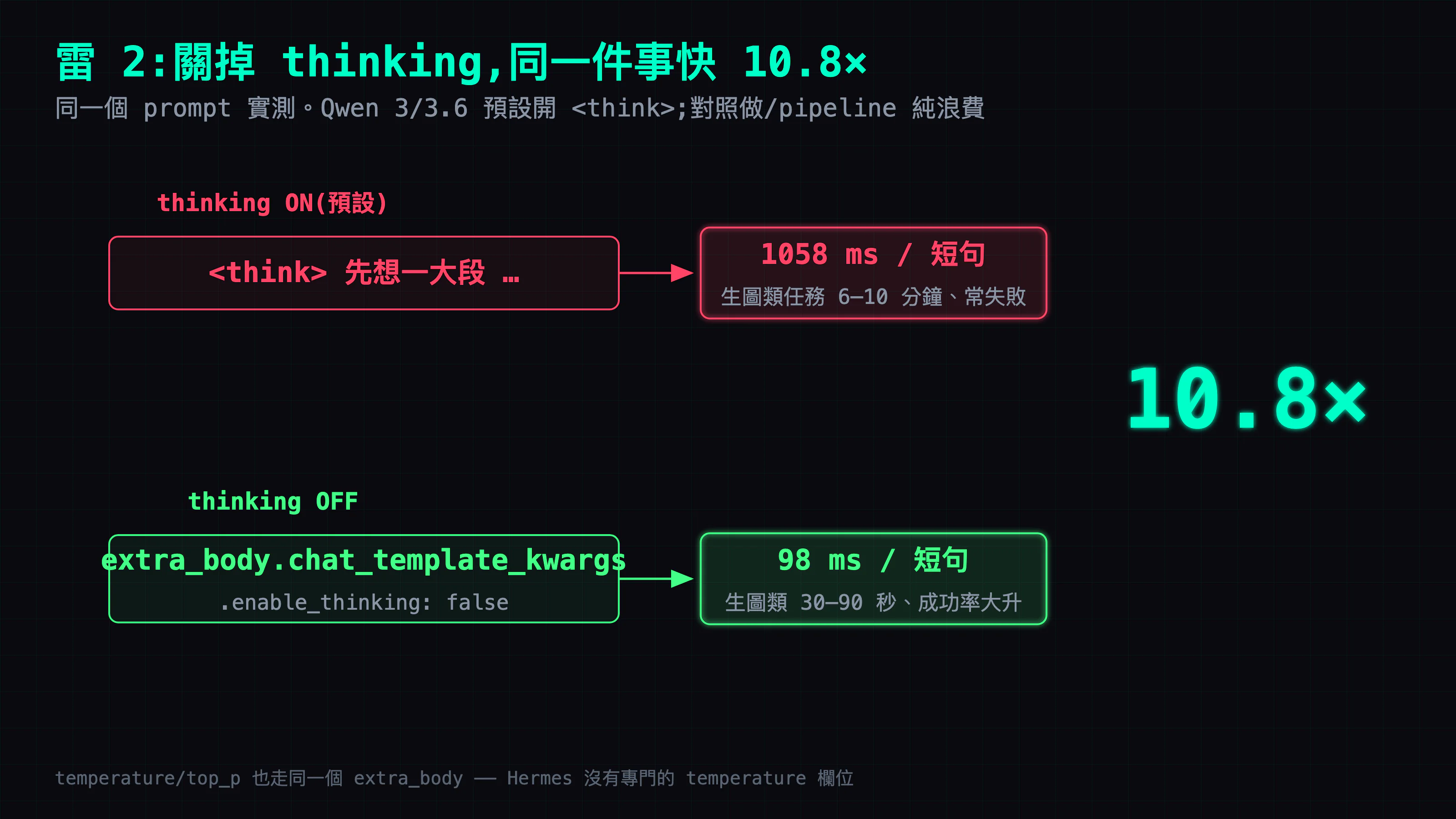關掉 Qwen 的 thinking,同一件事快 10.8 倍:thinking 開著每句先想一大段(1058ms/短句、生圖類 6-10 分鐘常失敗),用 enable_thinking:false 關掉後變 98ms/短句、生圖類 30-90 秒成功率大升。