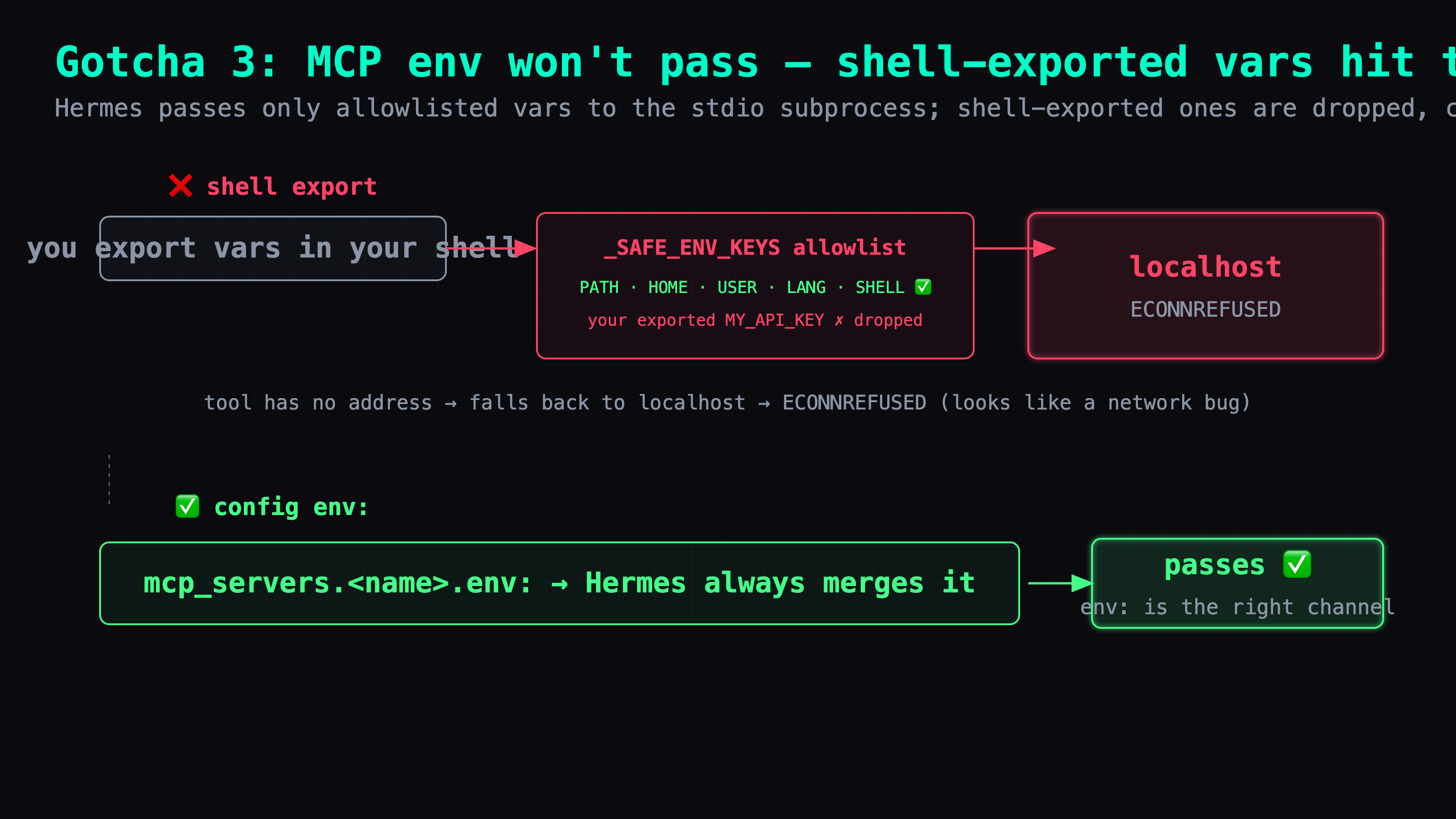 Gotcha 3: the API key and service URL you export in your shell get filtered out by the _SAFE_ENV_KEYS allowlist, so the tool has no address, falls back to localhost, and throws ECONNREFUSED that looks like a network problem. The fix is to put the vars in the config's mcp_servers env: block, which Hermes has always merged into the subprocess.
