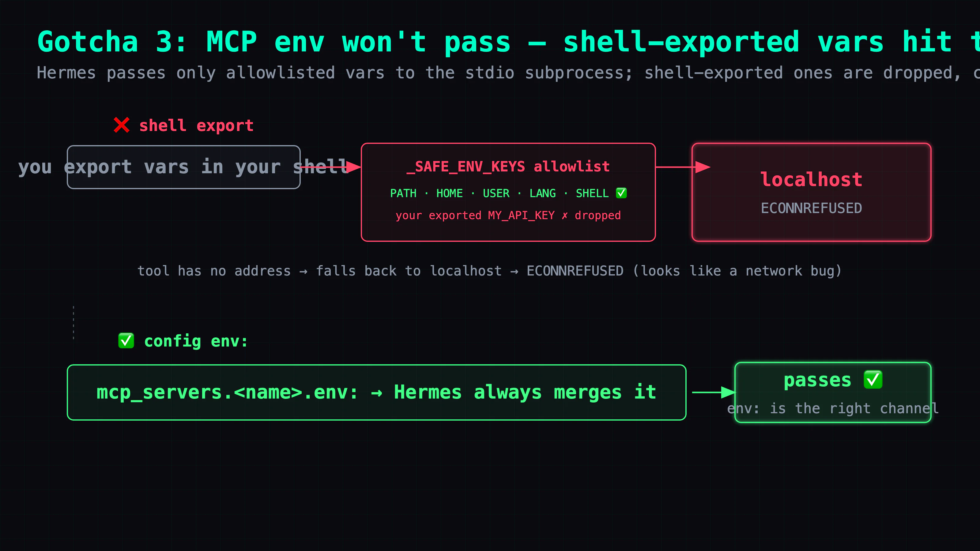 Gotcha 3: the API key and service URL you export in your shell get filtered out by the _SAFE_ENV_KEYS allowlist, so the tool has no address, falls back to localhost, and throws ECONNREFUSED that looks like a network problem. The fix is to put the vars in the config's mcp_servers env: block, which Hermes has always merged into the subprocess.