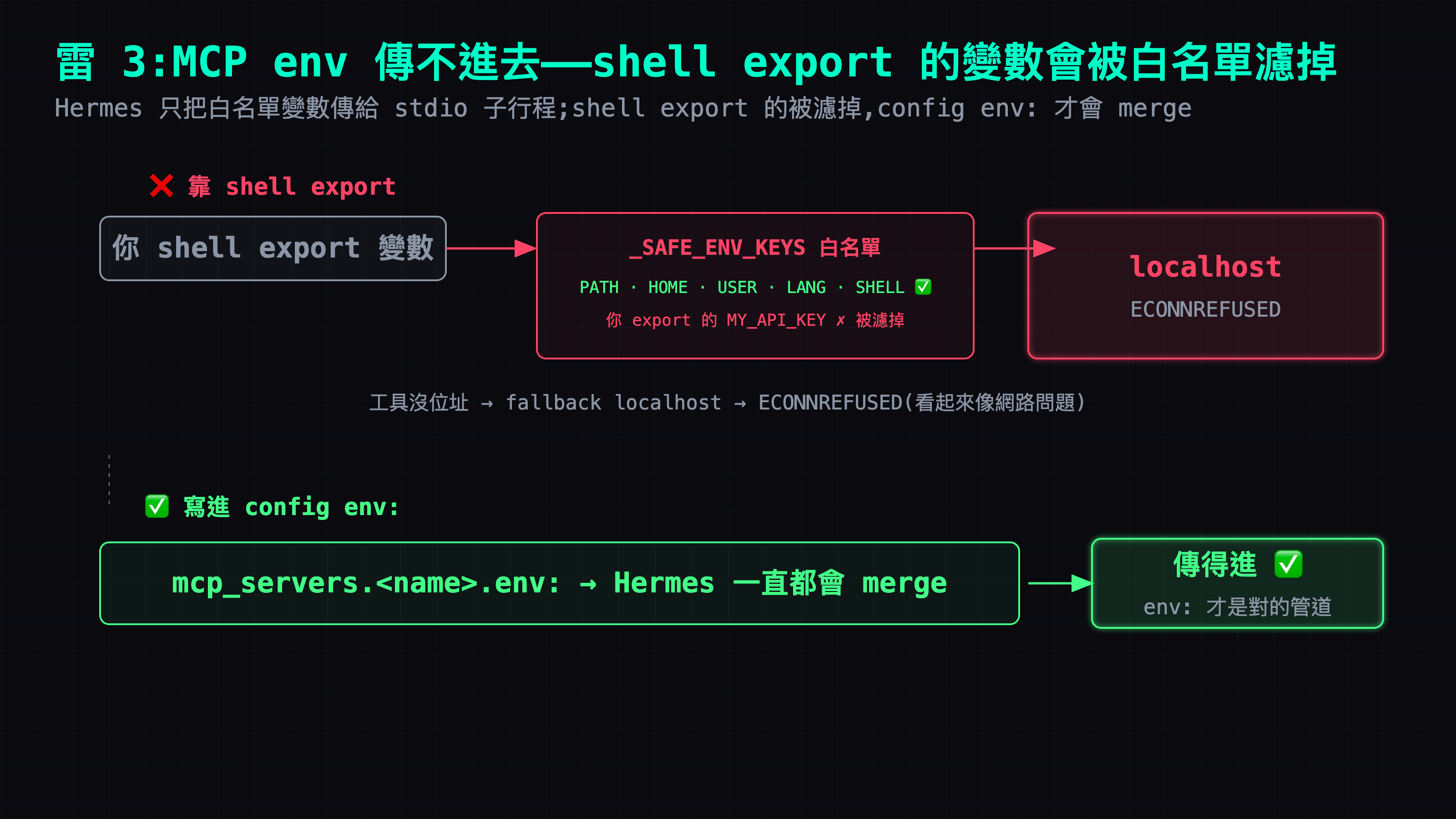雷 3:你在 shell export 的 API key/服務位址,被 _SAFE_ENV_KEYS 白名單濾掉→工具沒位址 fallback 到 localhost→ECONNREFUSED(看起來像網路問題)。正解是把變數寫進設定檔 mcp_servers 底下該 server 的 env: 區塊,那一區塊 Hermes 一直都會 merge 進子行程。