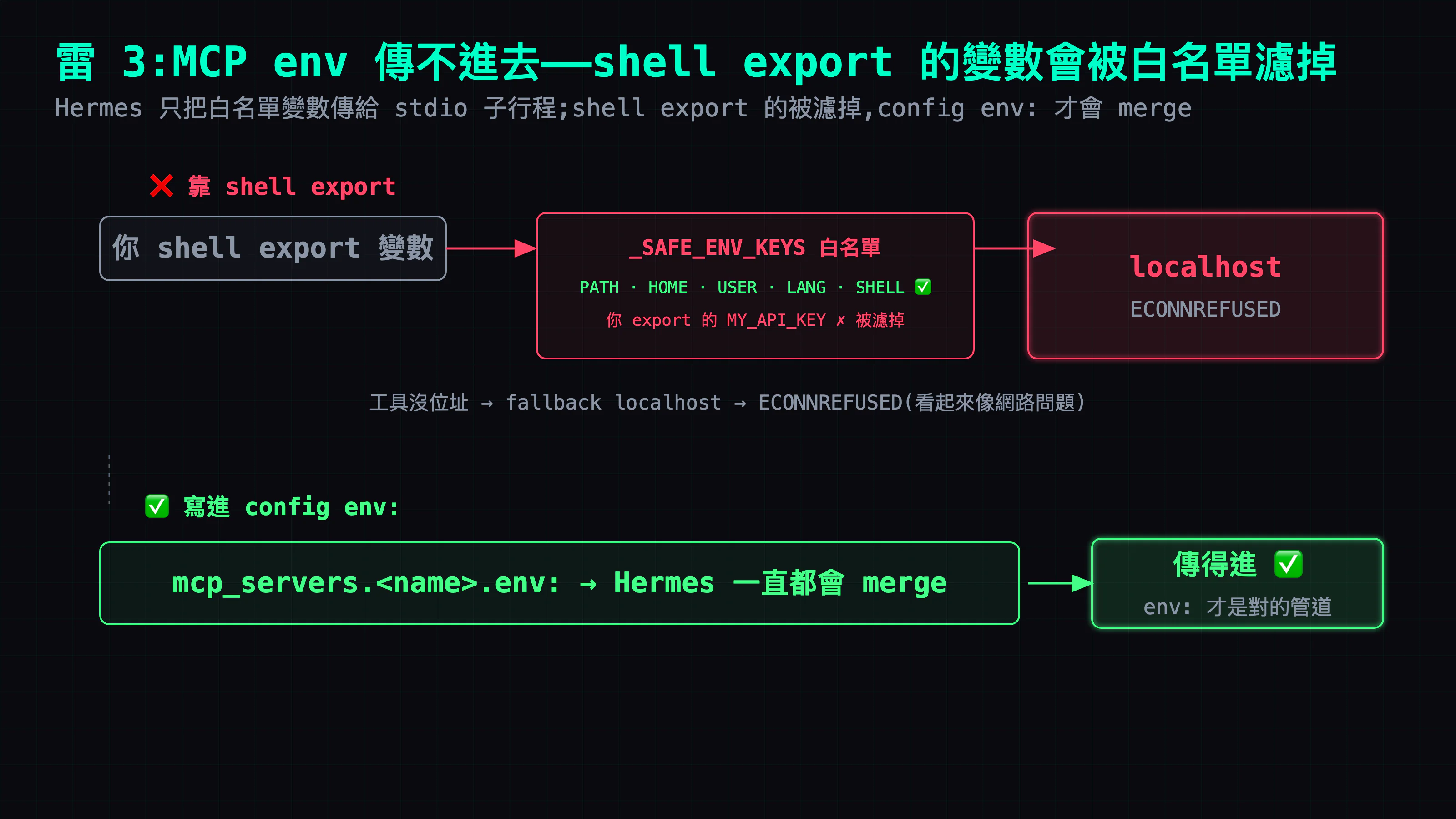 雷 3:你在 shell export 的 API key/服務位址,被 _SAFE_ENV_KEYS 白名單濾掉→工具沒位址 fallback 到 localhost→ECONNREFUSED(看起來像網路問題)。正解是把變數寫進設定檔 mcp_servers 底下該 server 的 env: 區塊,那一區塊 Hermes 一直都會 merge 進子行程。