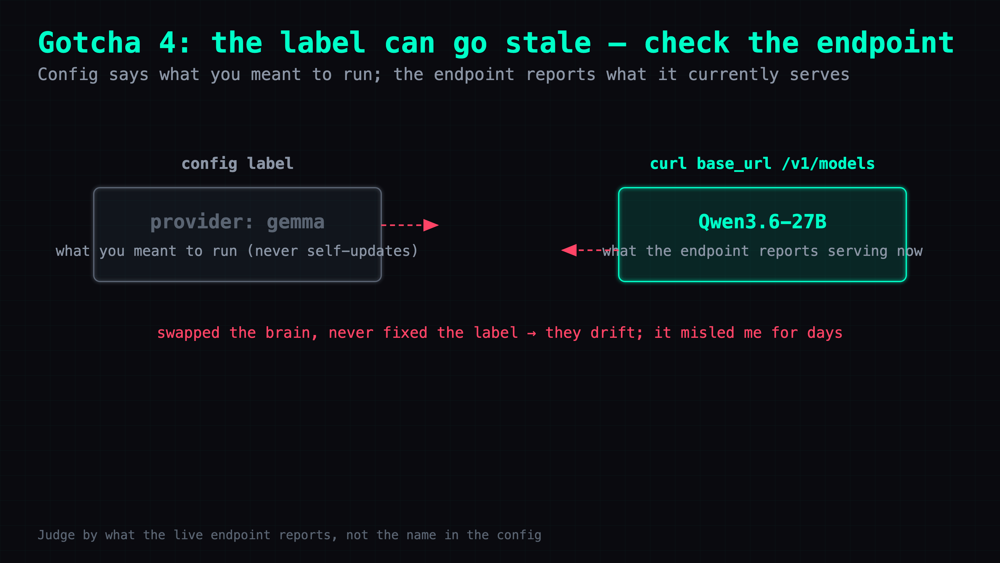 The config label (provider: gemma) is what you originally meant to run; the /v1/models the base_url endpoint reports (Qwen3.6-27B) is what the endpoint currently declares it's serving. After swapping the underlying model the label was never updated, the two drifted apart, and the config misled me for days.