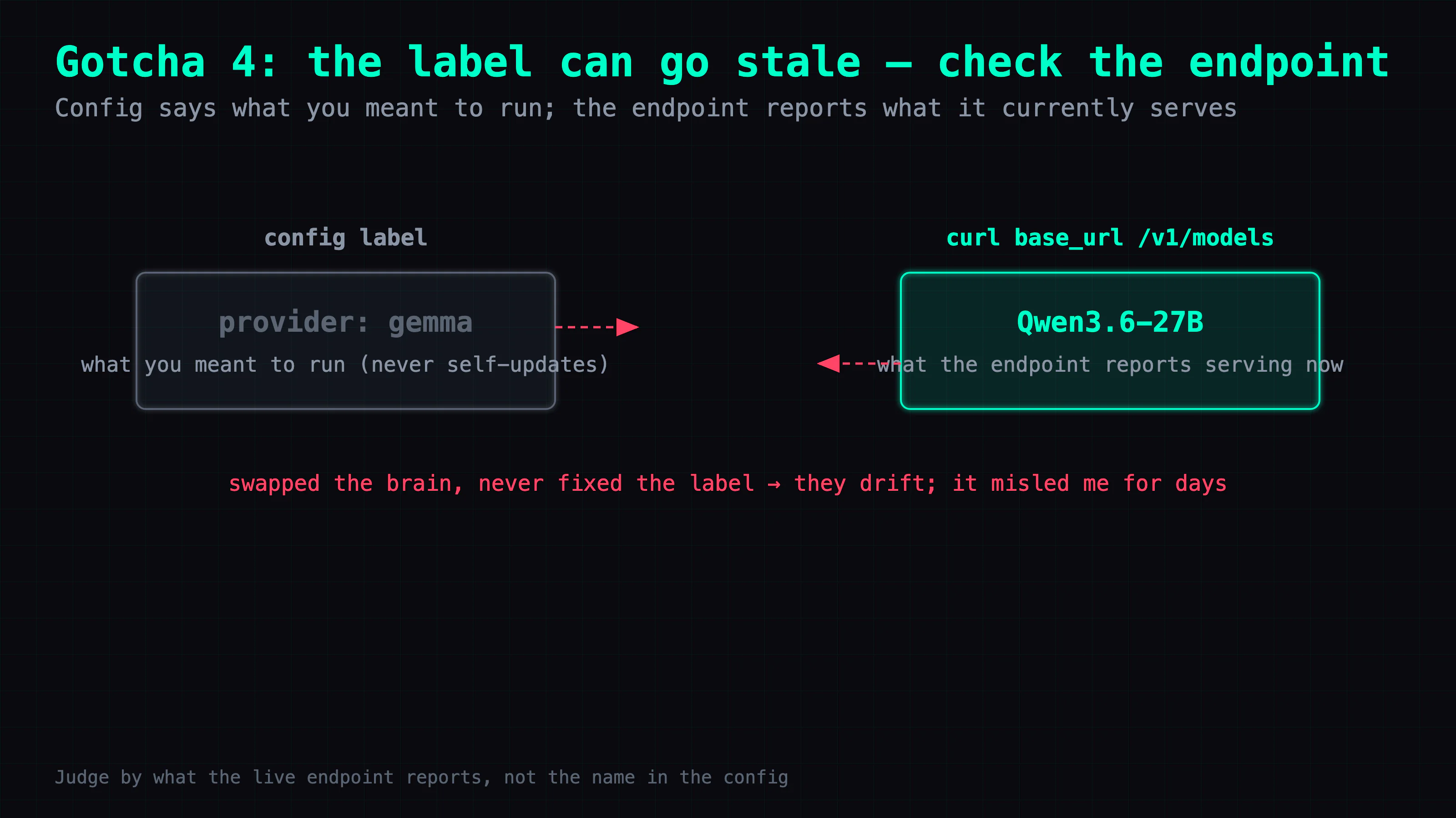 The config label (provider: gemma) is what you originally meant to run; the /v1/models the base_url endpoint reports (Qwen3.6-27B) is what the endpoint currently declares it's serving. After swapping the underlying model the label was never updated, the two drifted apart, and the config misled me for days.