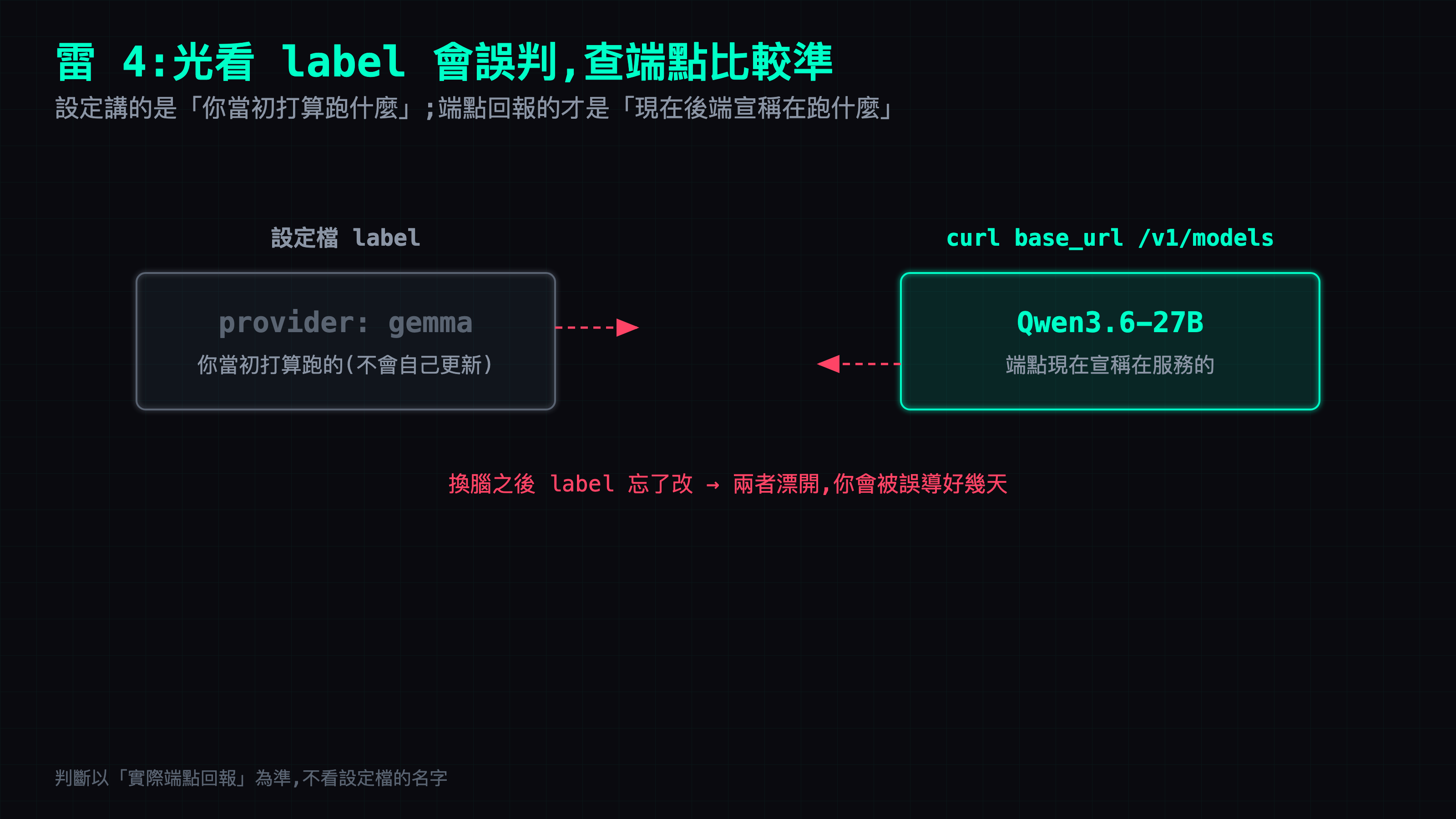 設定檔的 label(provider: gemma)是你當初打算跑的標記;curl base_url 的 /v1/models 回報的(Qwen3.6-27B)才是端點現在宣稱在服務的模型。換腦之後 label 忘了改,兩者就漂開,你會被誤導好幾天。