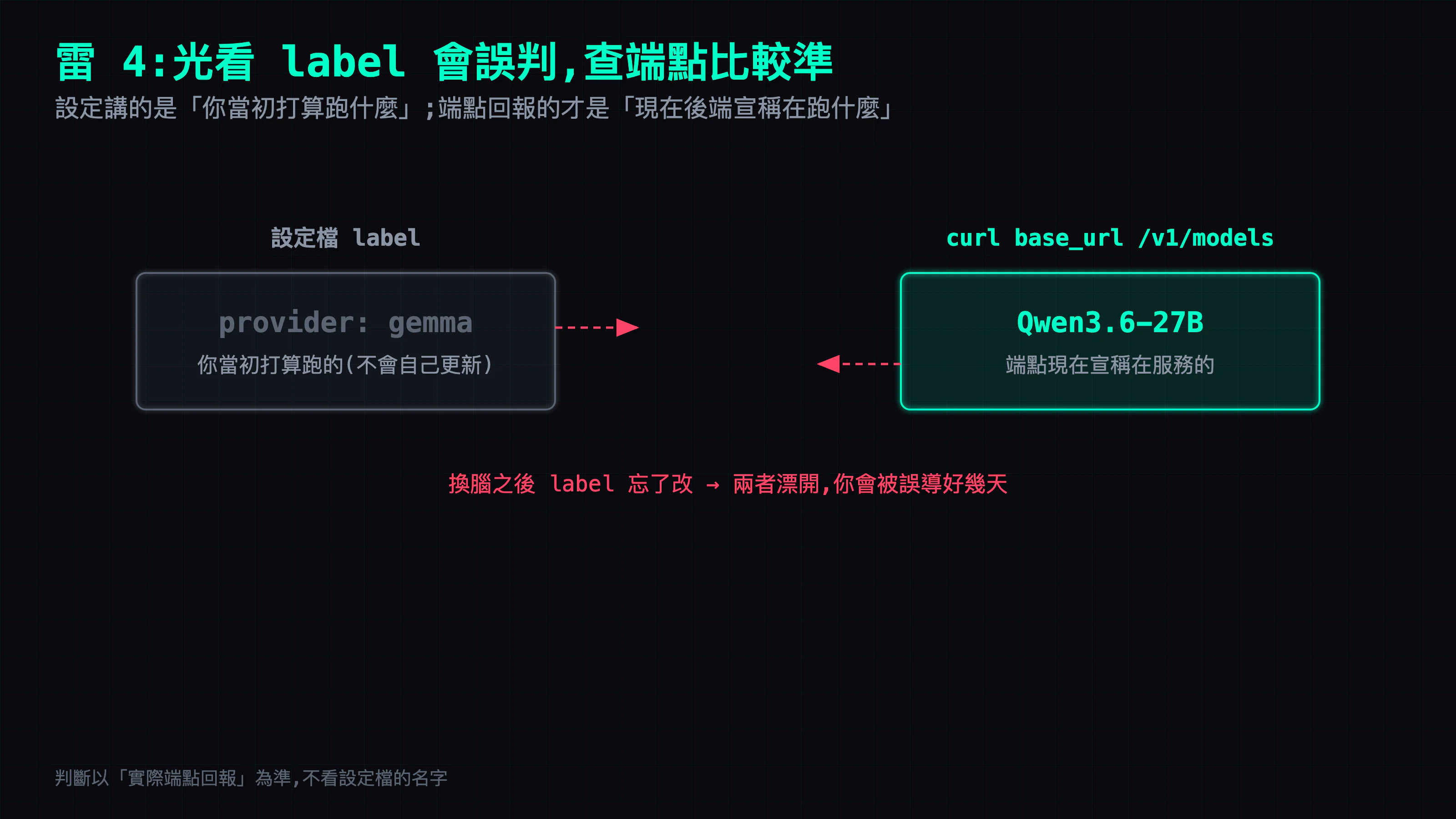 設定檔的 label(provider: gemma)是你當初打算跑的標記;curl base_url 的 /v1/models 回報的(Qwen3.6-27B)才是端點現在宣稱在服務的模型。換腦之後 label 忘了改,兩者就漂開,你會被誤導好幾天。
