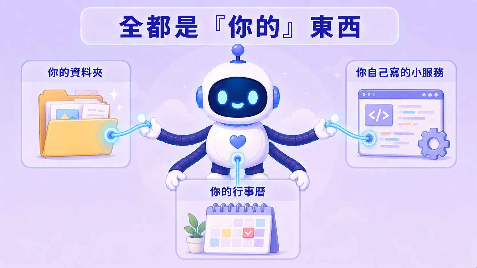一個接上了好幾個工具的助理，伸出不同的手分別連到：你的資料夾、你的行事曆、你自己寫的小服務——全都是『你的』東西