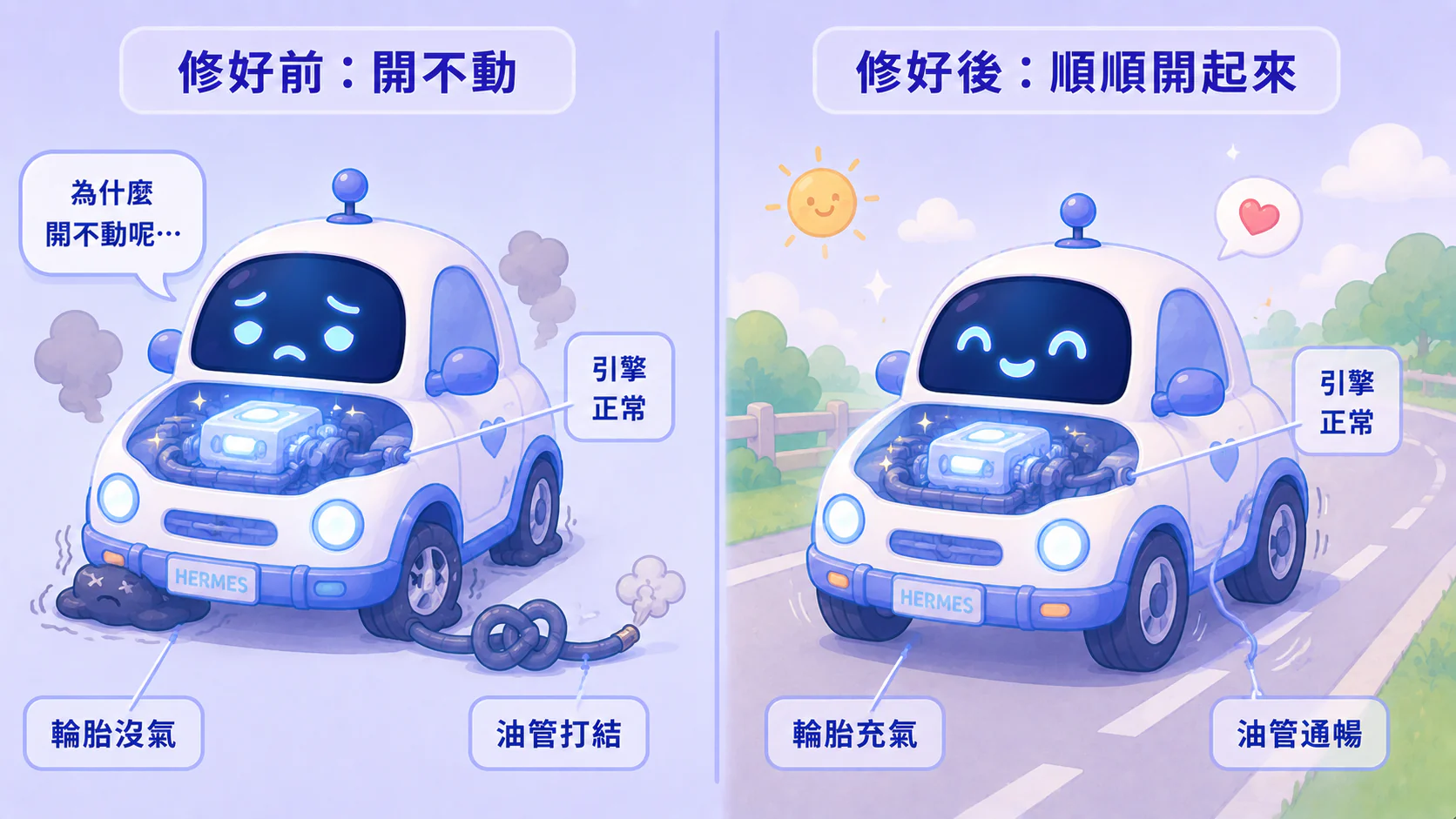 對照圖：左邊一台車引擎好好的，卻因為輪胎沒氣、油管打結而開不動；右邊把外圈修好後，同一台車順順地跑起來