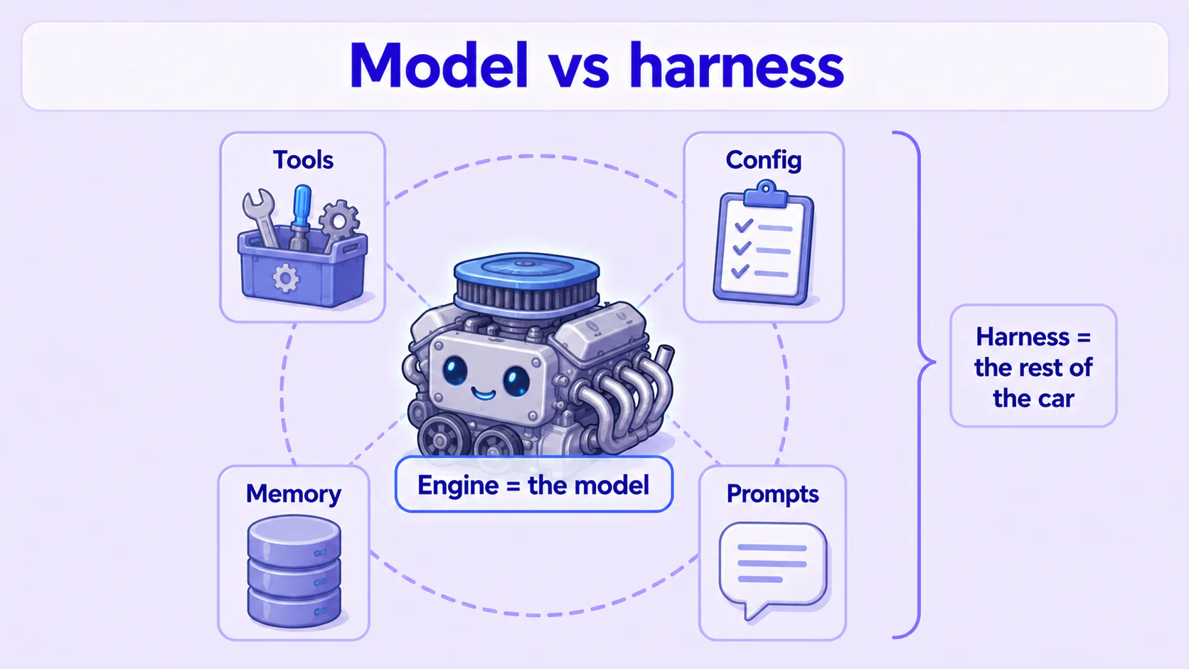 An exploded diagram: in the center an "engine = model", around it a ring labeled "tools, config, memory, prompts", together forming a car = the harness