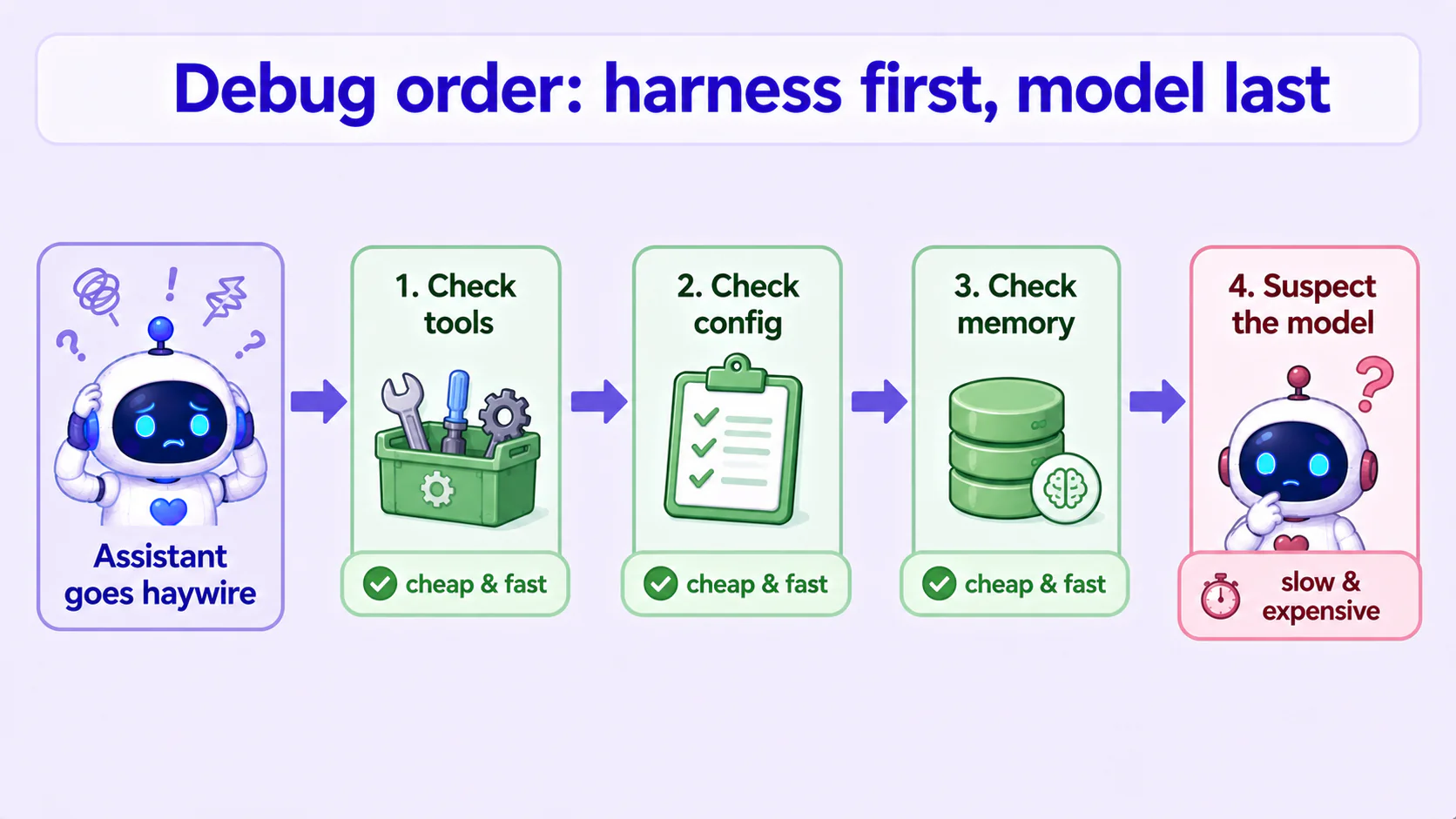 A flowchart: assistant goes haywire → check tools → check config → check memory → only suspect the model if all three are clean; first three steps in green (cheap, fast), last step in red (expensive, slow)