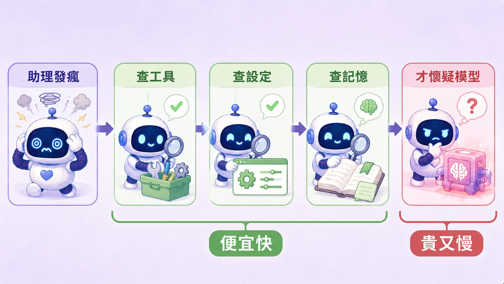 一張流程圖：助理發瘋 → 查工具 → 查設定 → 查記憶 → 三關都沒事才懷疑模型；前三關用綠色（便宜快），最後一關用紅色（貴又慢）