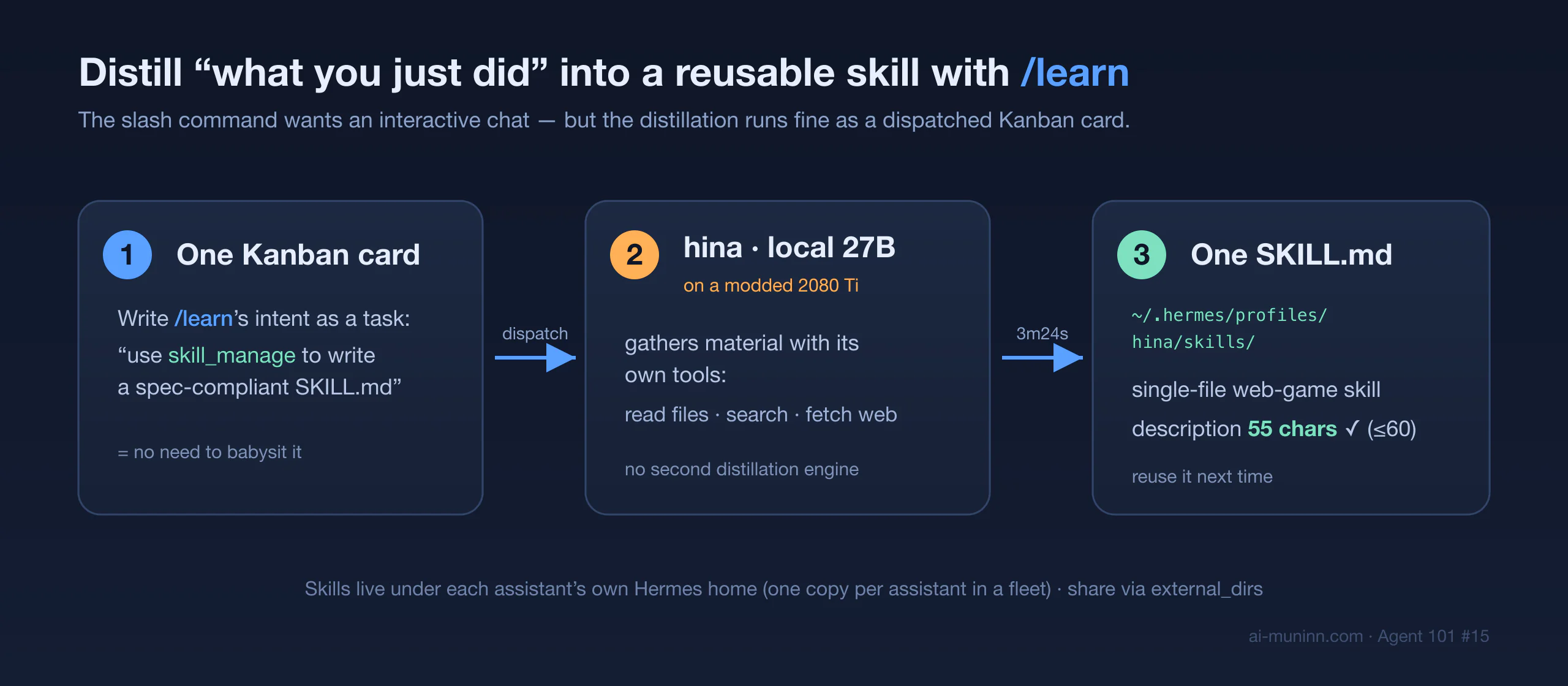 Turning 'what you just did' into a reusable skill with /learn: a Kanban card written as /learn's intent, dispatched to hina — a local 27B — which produces one SKILL.md
