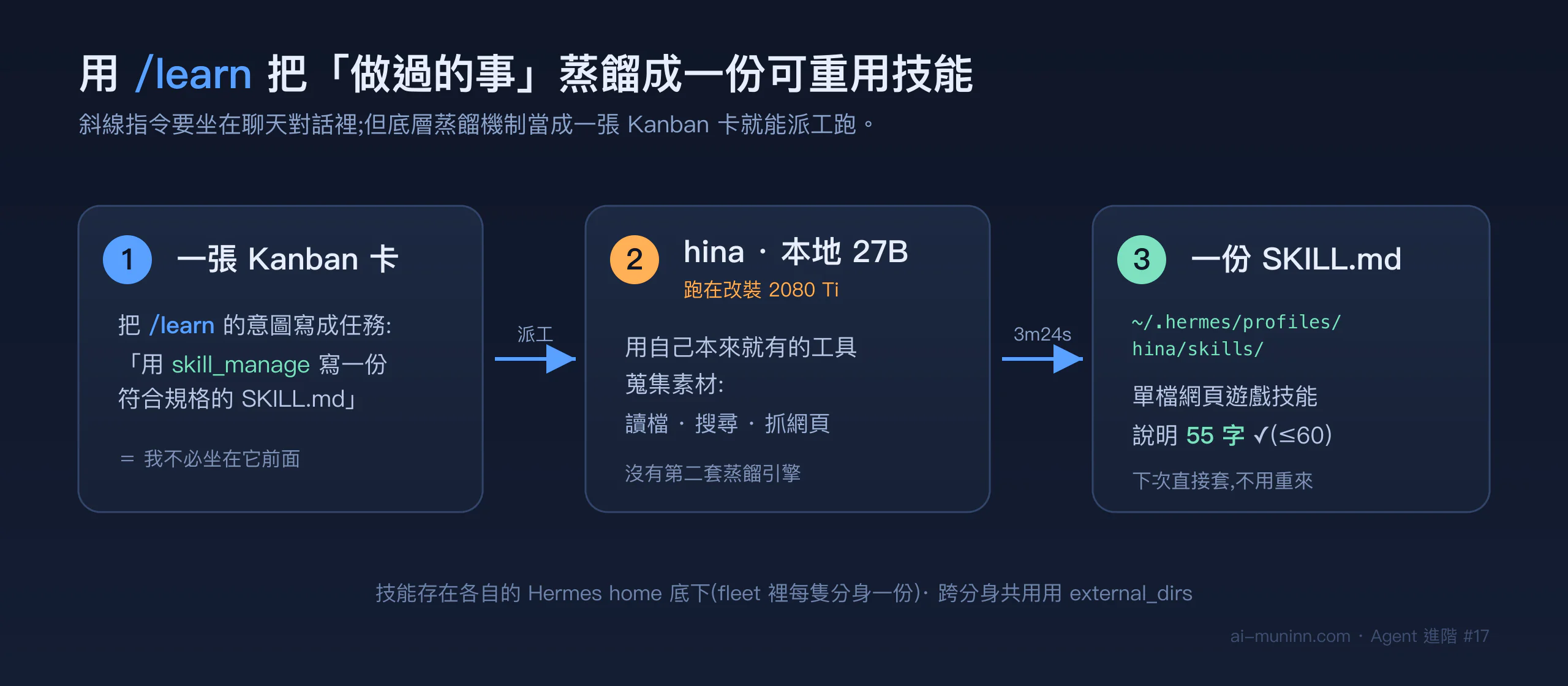 用 /learn 把做過的事蒸餾成可重用技能:一張 Kanban 卡寫成 /learn 的意圖 → 派給本地 27B 的 hina → 產出一份 SKILL.md