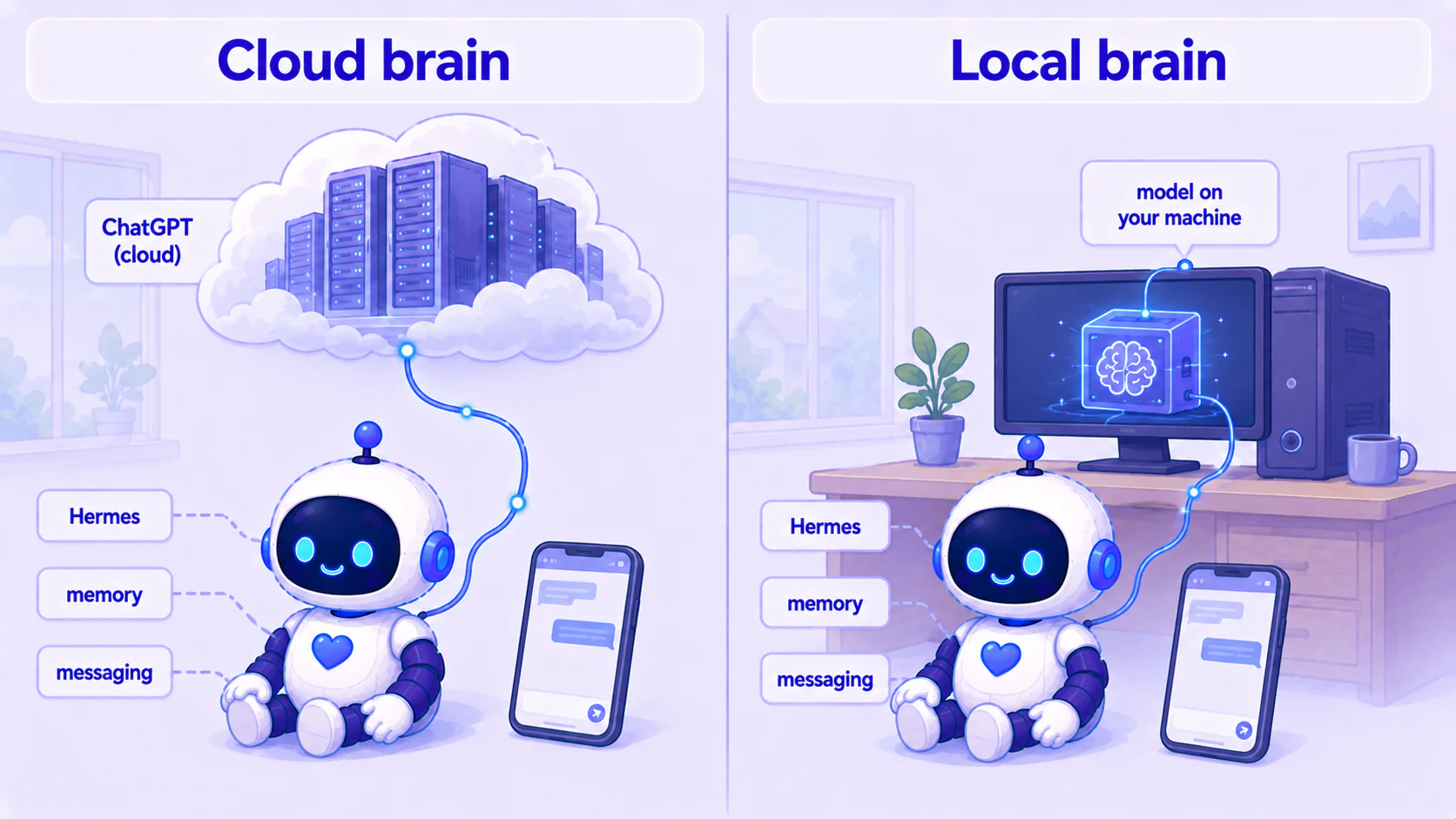 Comparison: on the left the assistant's brain is cloud ChatGPT (a wire running up to a datacenter); on the right the same assistant's brain is a small box on your home machine, with the body (Hermes, memory, messaging) identical on both sides