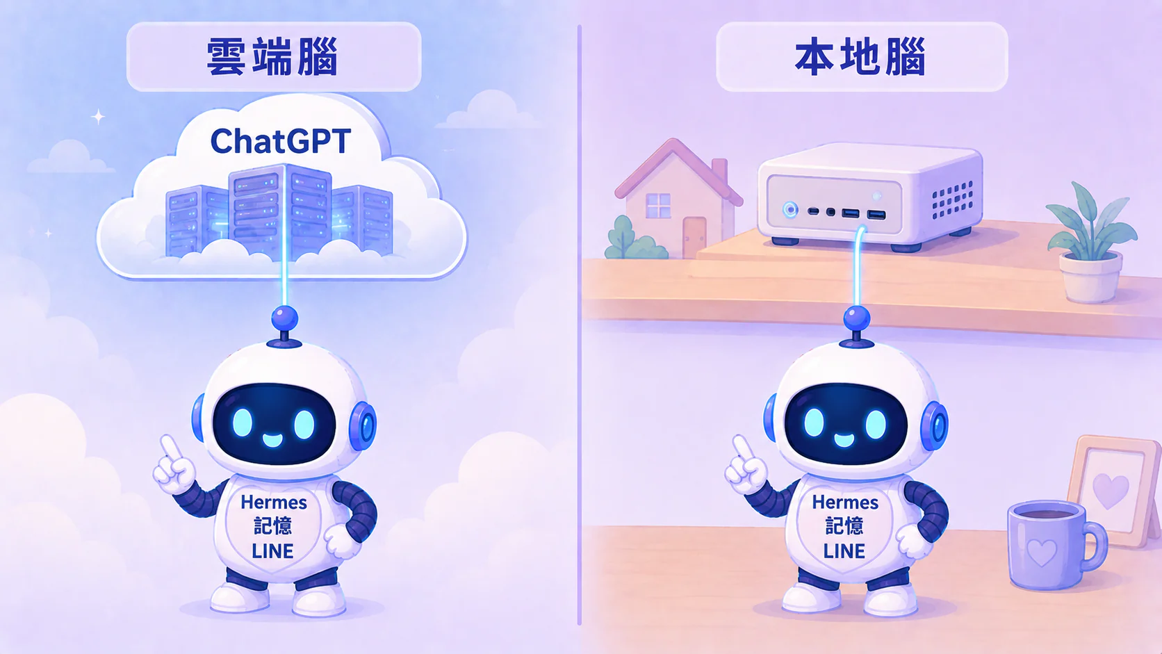 對照圖：左邊助理的腦是雲端 ChatGPT（一條線連到天上的資料中心），右邊同一個助理的腦換成你家機器上的小盒子，身體（Hermes、記憶、LINE）兩邊完全一樣