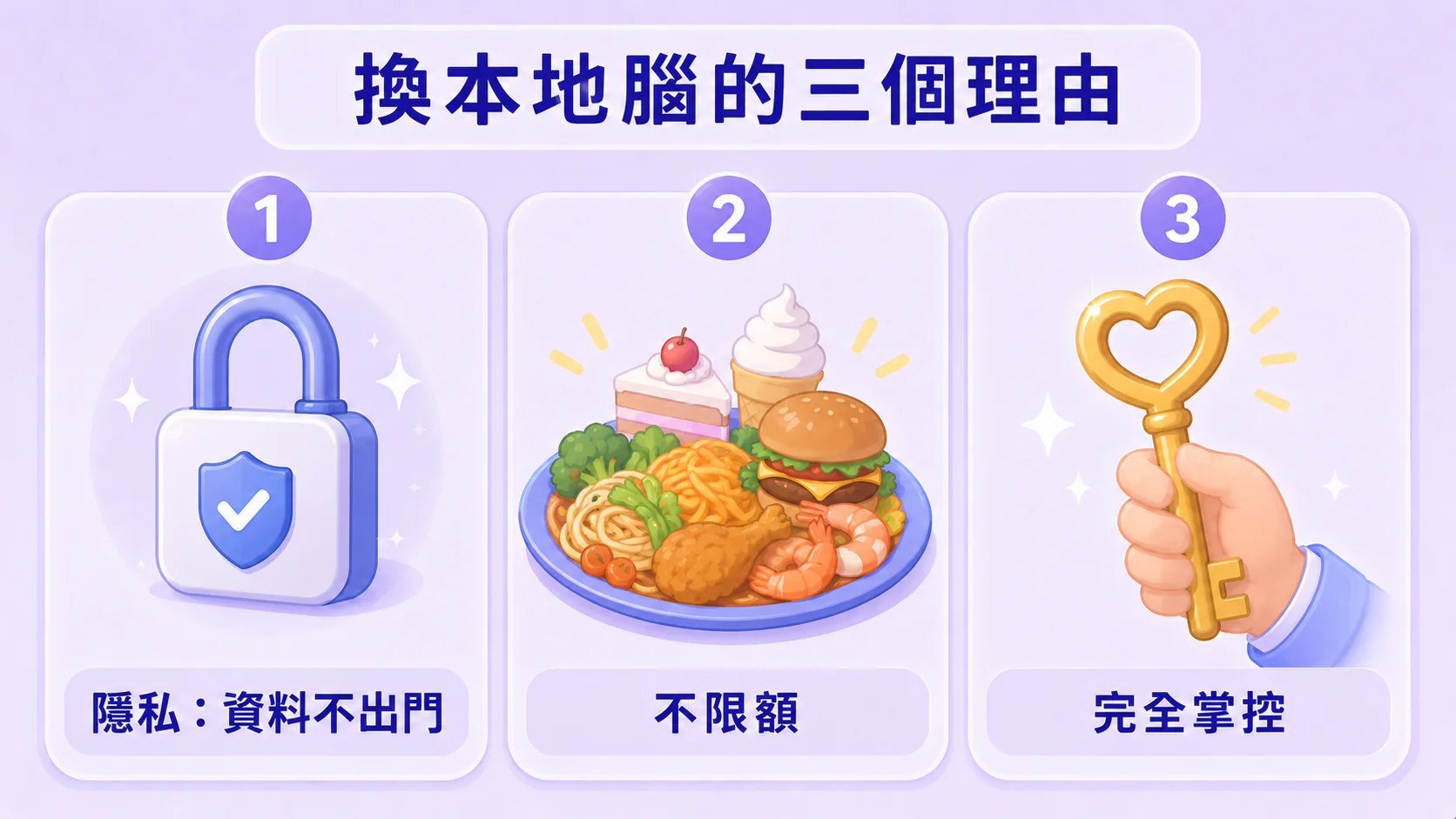 三個換本地腦的理由：一把鎖（隱私／資料不出門）、一個吃到飽的盤子（不限額）、一把握在手裡的鑰匙（完全掌控）