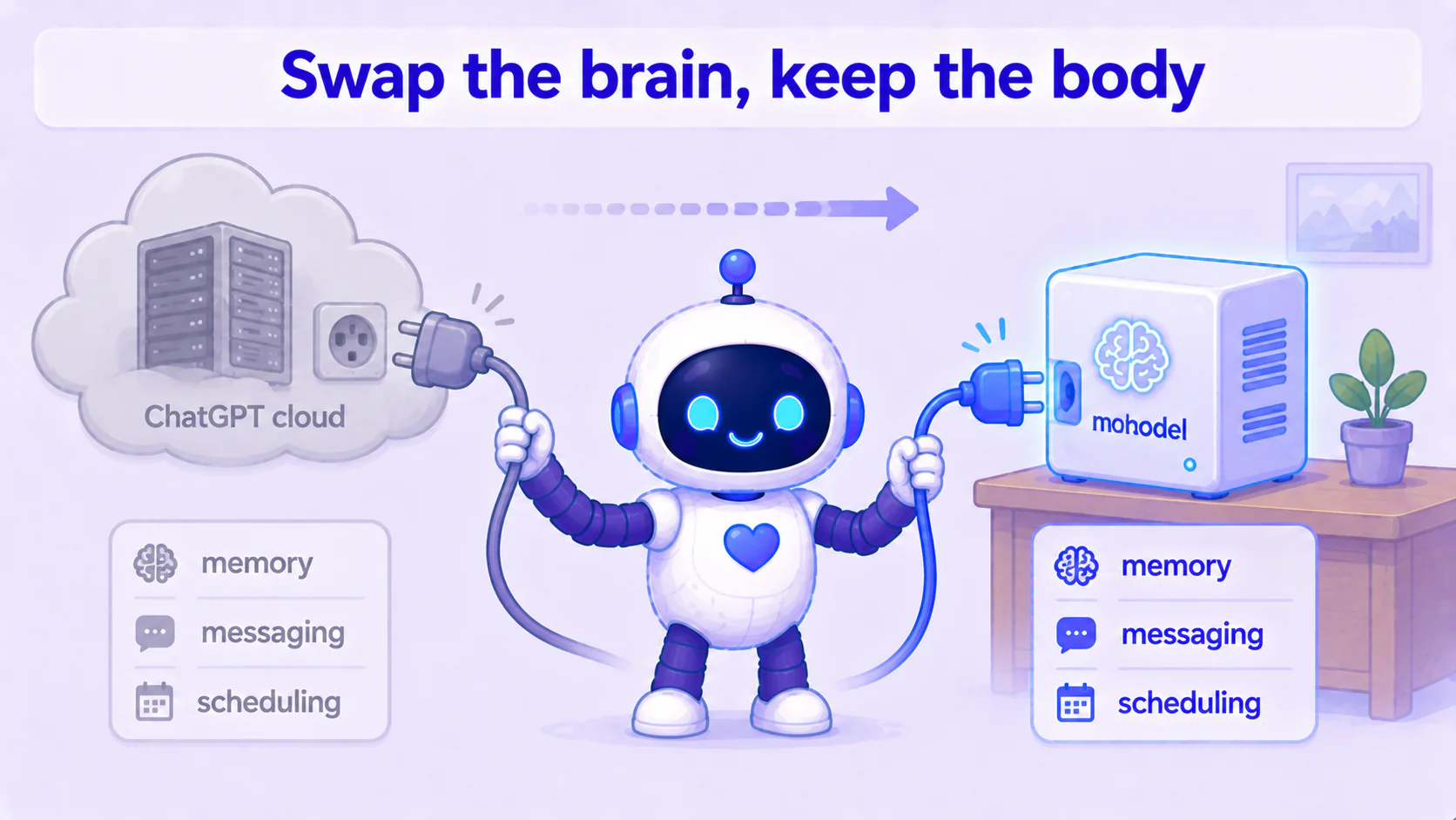 Swap the brain, keep the body: Hermes's body (memory, messaging, scheduling) stays put, only the brain behind it gets unplugged from the cloud and plugged into the box at home