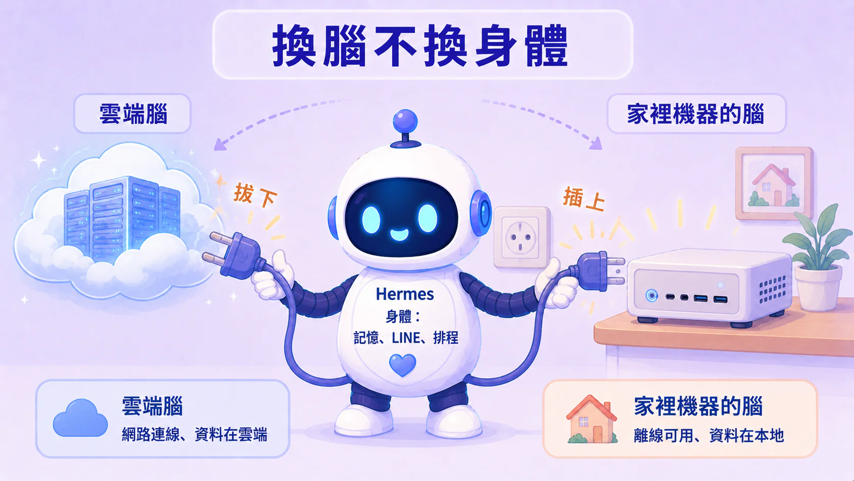換腦不換身體：Hermes 的身體（記憶、LINE、排程）保持不動，只把後面接的腦從雲端插頭拔掉、改插上家裡機器那顆
