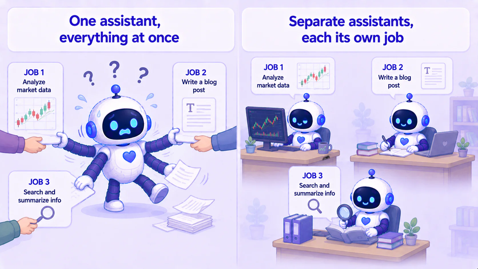 Comparison: on the left one robot dragged into doing three things at once, question marks over its head, frazzled; on the right three robots each doing one thing, each at ease