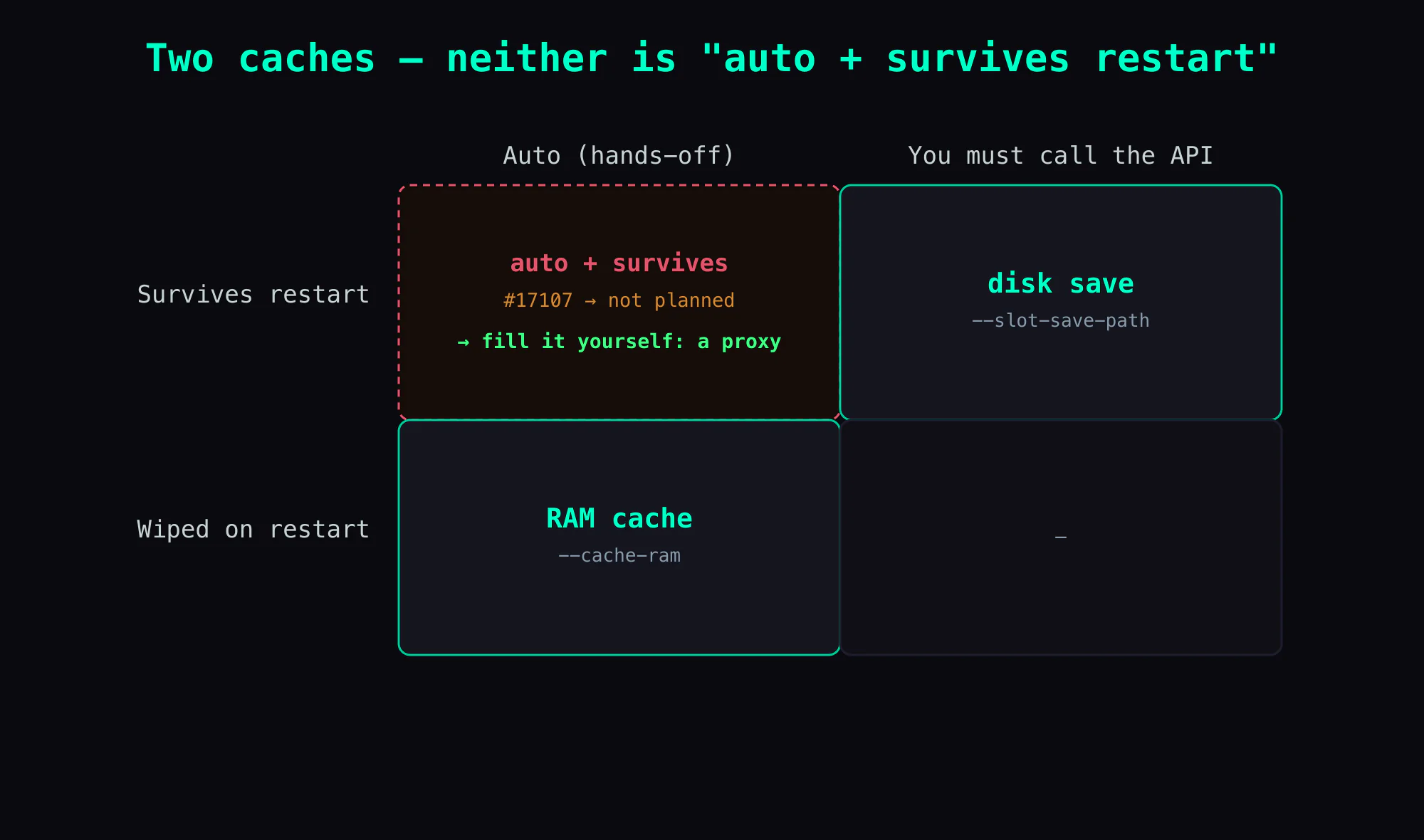 Two caches: RAM cache is automatic but wiped on restart; disk save survives a restart but you have to call the API yourself; the "automatic + survives restart" cell is empty in mainline (feature #17107 closed as not planned) — so you fill it from outside